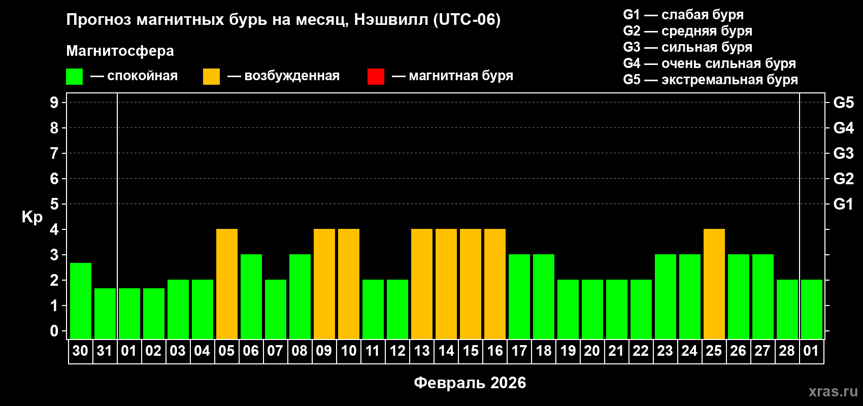Прогноз максимального суточного геомагнитного индекса&nbsp;Kp на <b>1 месяц</b> (31 день) <b>с 30 января по 01 марта 2026 г</b>