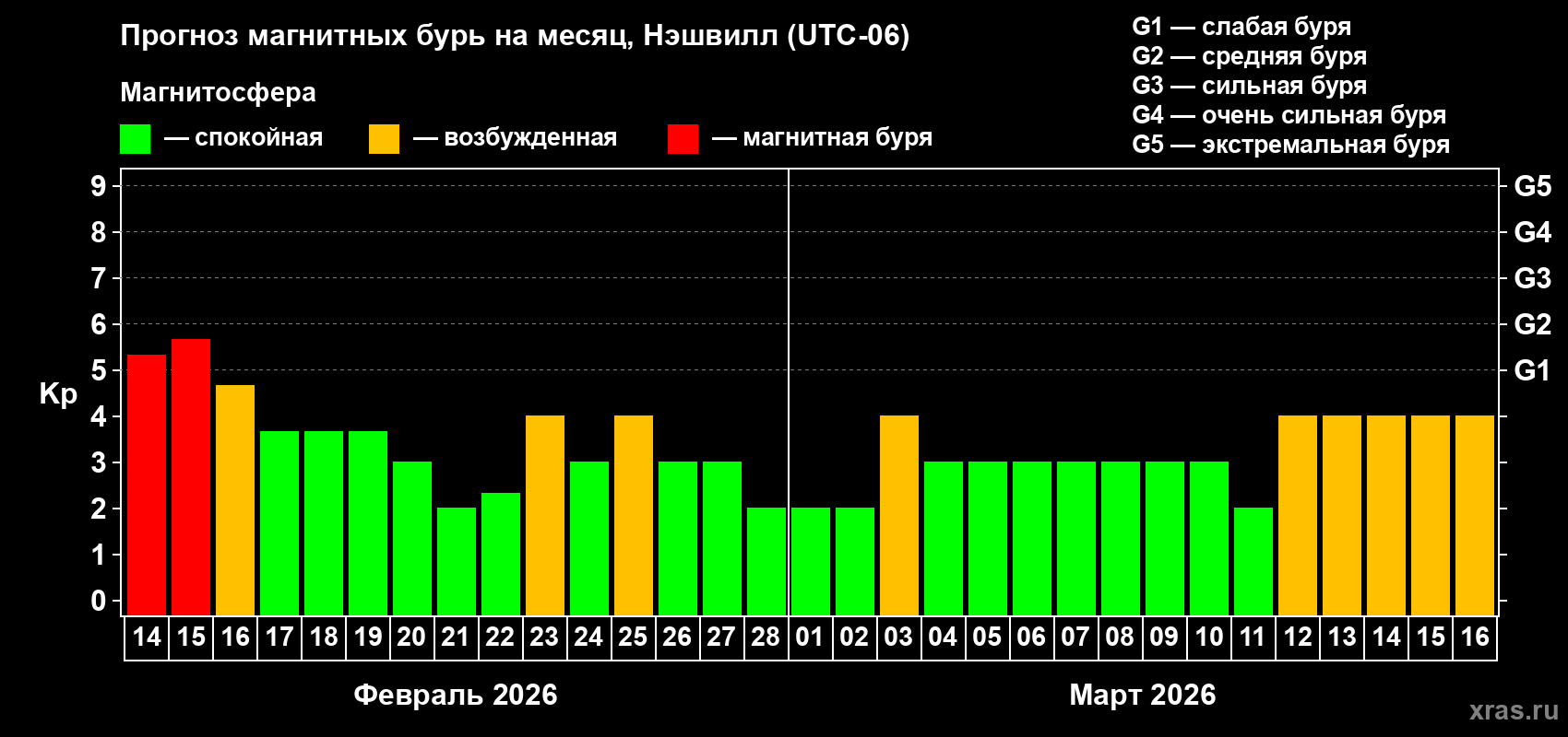 Прогноз максимального суточного геомагнитного индекса&nbsp;Kp на <b>1 месяц</b> (31 день) <b>с 14 февраля по 16 марта 2026 г</b>