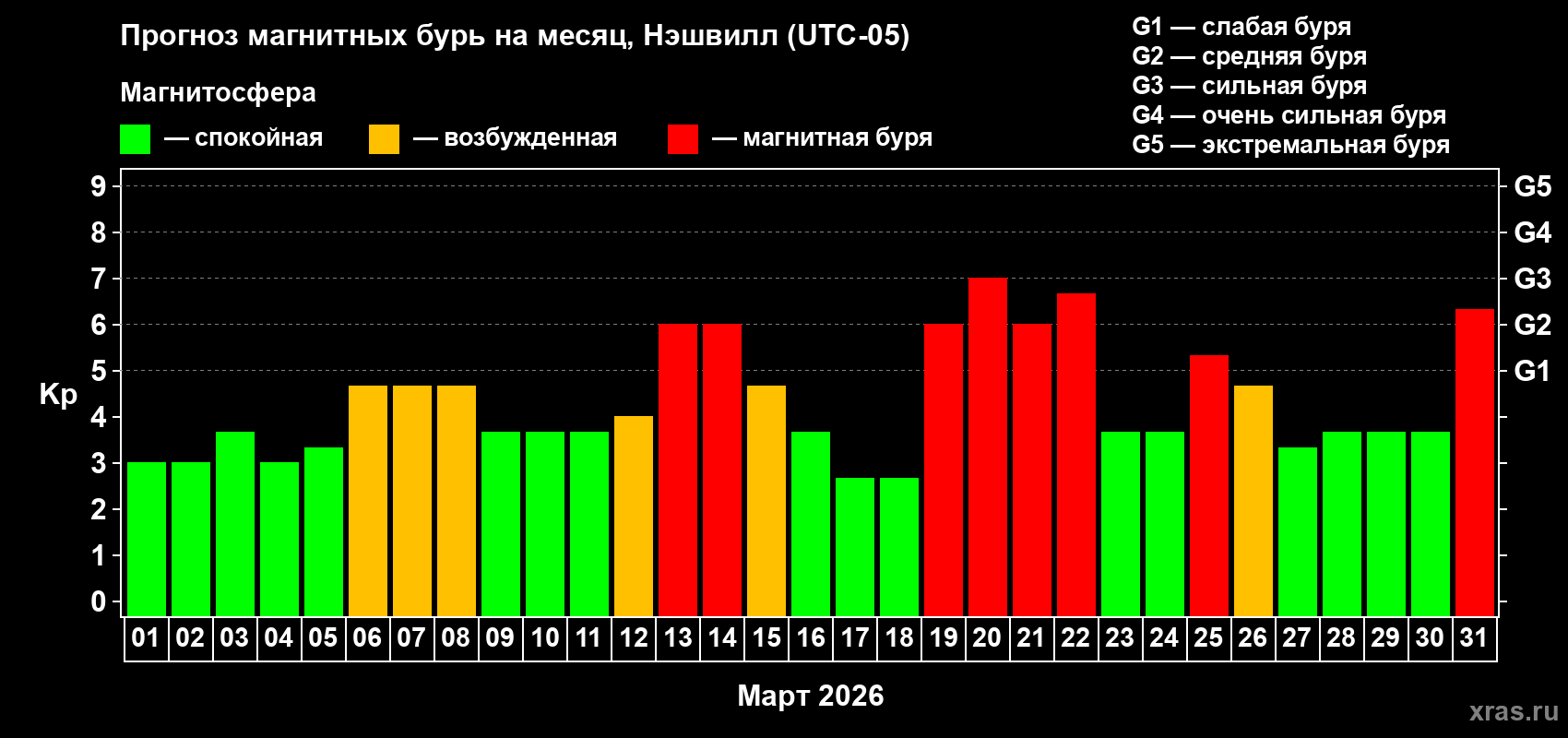 Прогноз максимального суточного геомагнитного индекса Kp на <b>1 месяц</b> (31 день) <b>с 01 марта по 31 марта 2026 г</b>