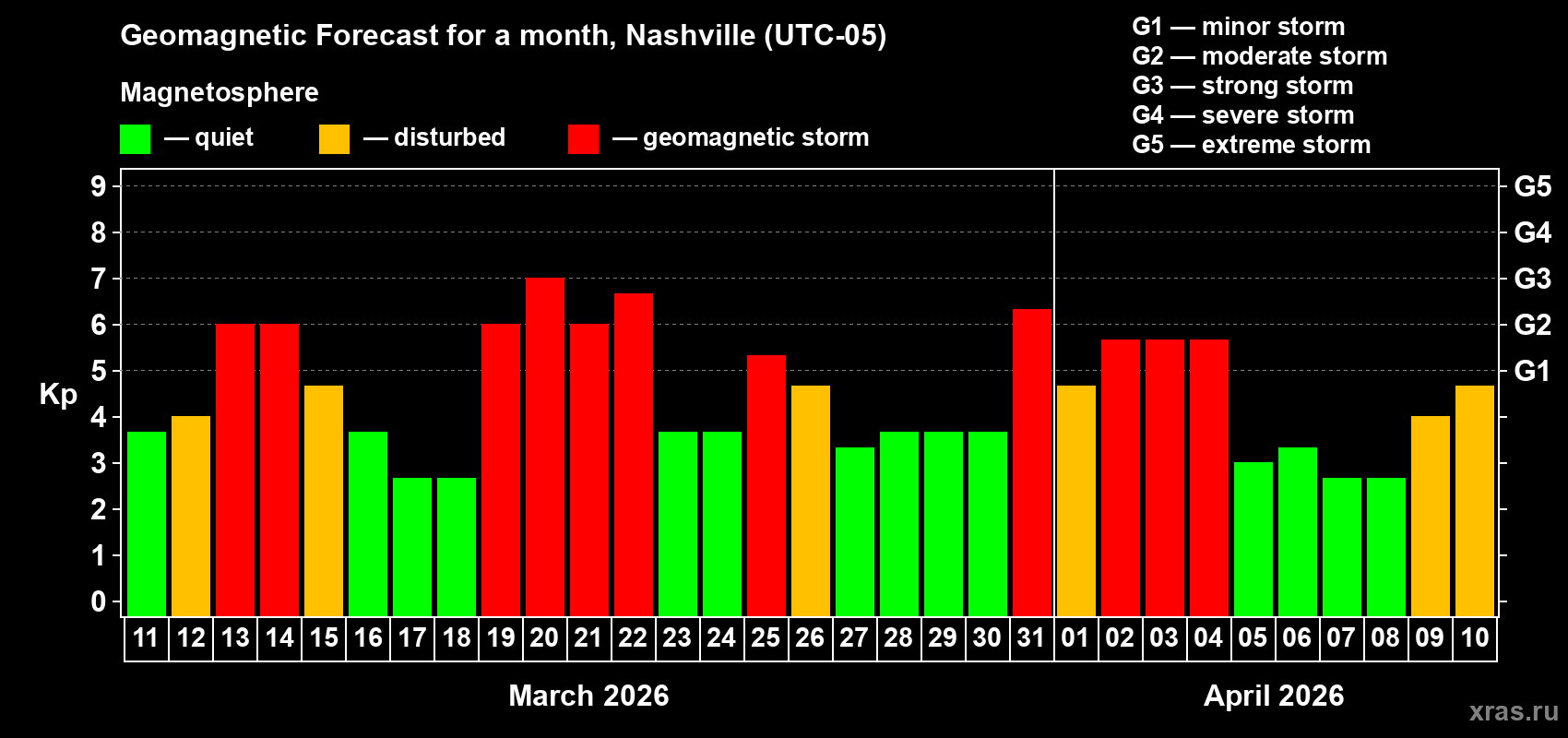 Forecast of the daily maximal value of geomagnetic index&nbsp;Kp for <b>1 month</b> (31 days) <b>from Mar 11, 2026 to Apr 10, 2026</b>