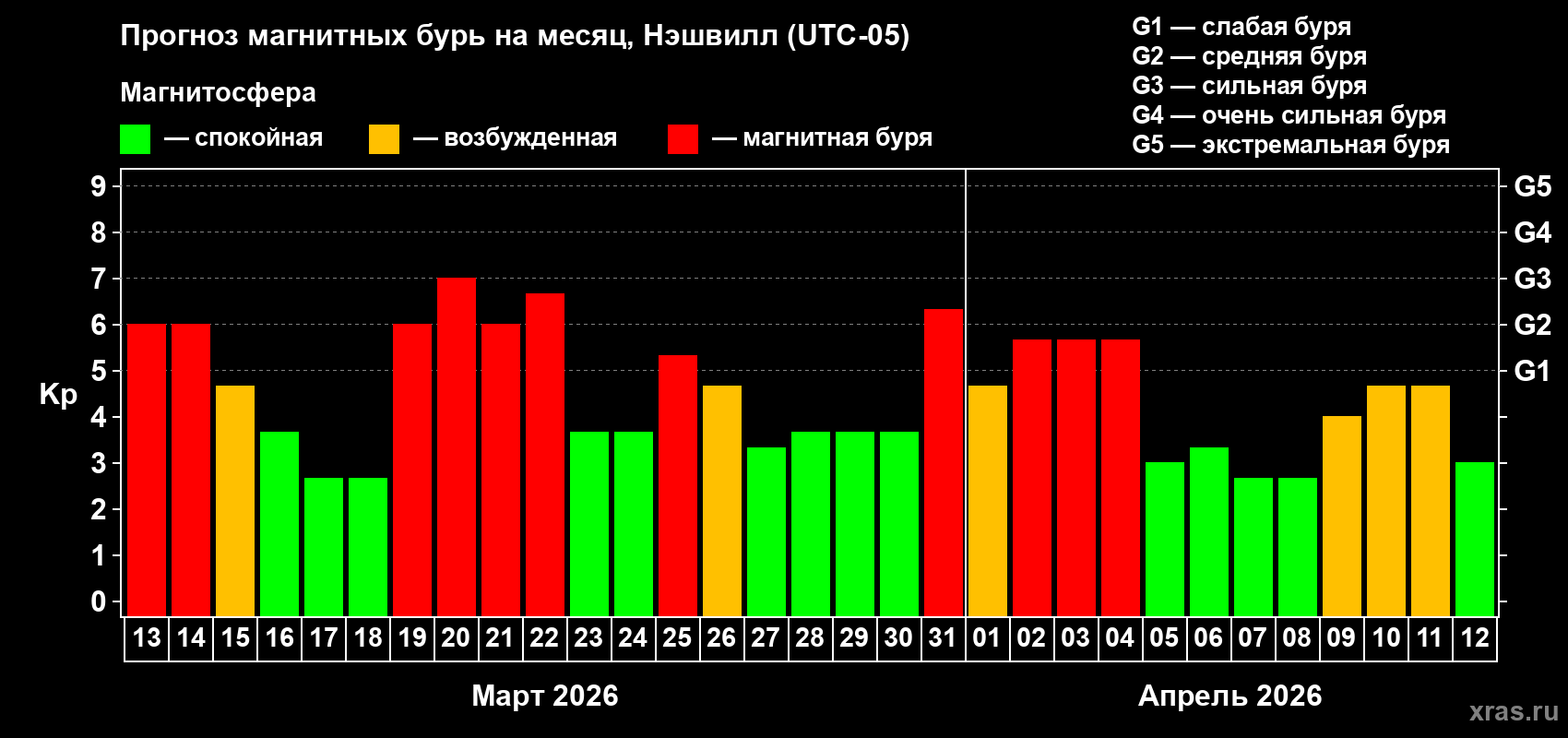 Прогноз максимального суточного геомагнитного индекса Kp на <b>1 месяц</b> (31 день) <b>с 13 марта по 12 апреля 2026 г</b>