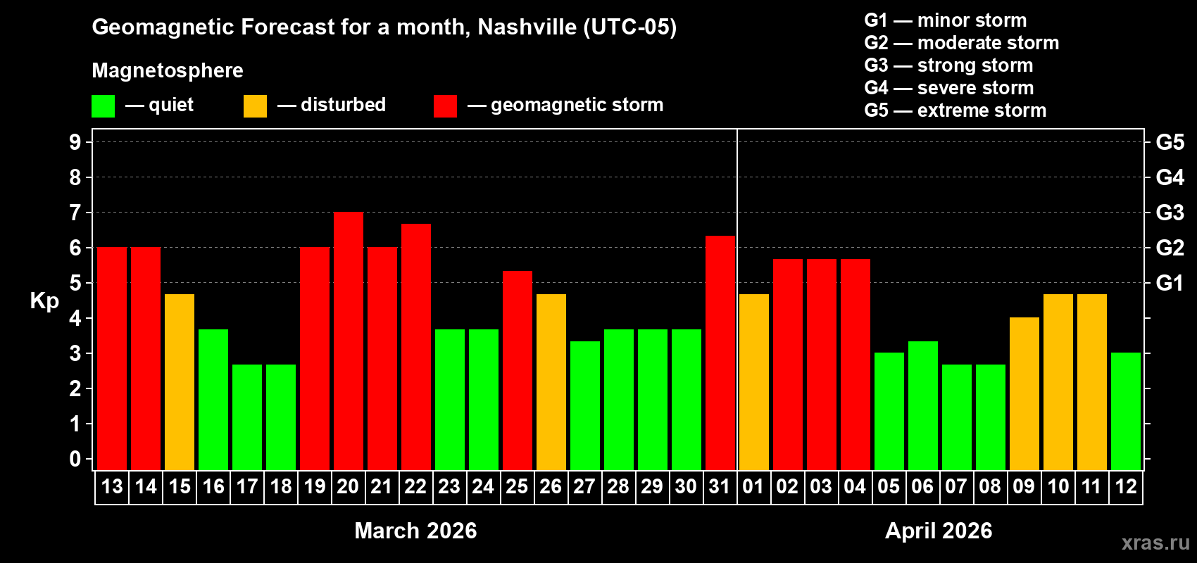 Forecast of the daily maximal value of geomagnetic index Kp for <b>1 month</b> (31 days) <b>from Mar 13, 2026 to Apr 12, 2026</b>