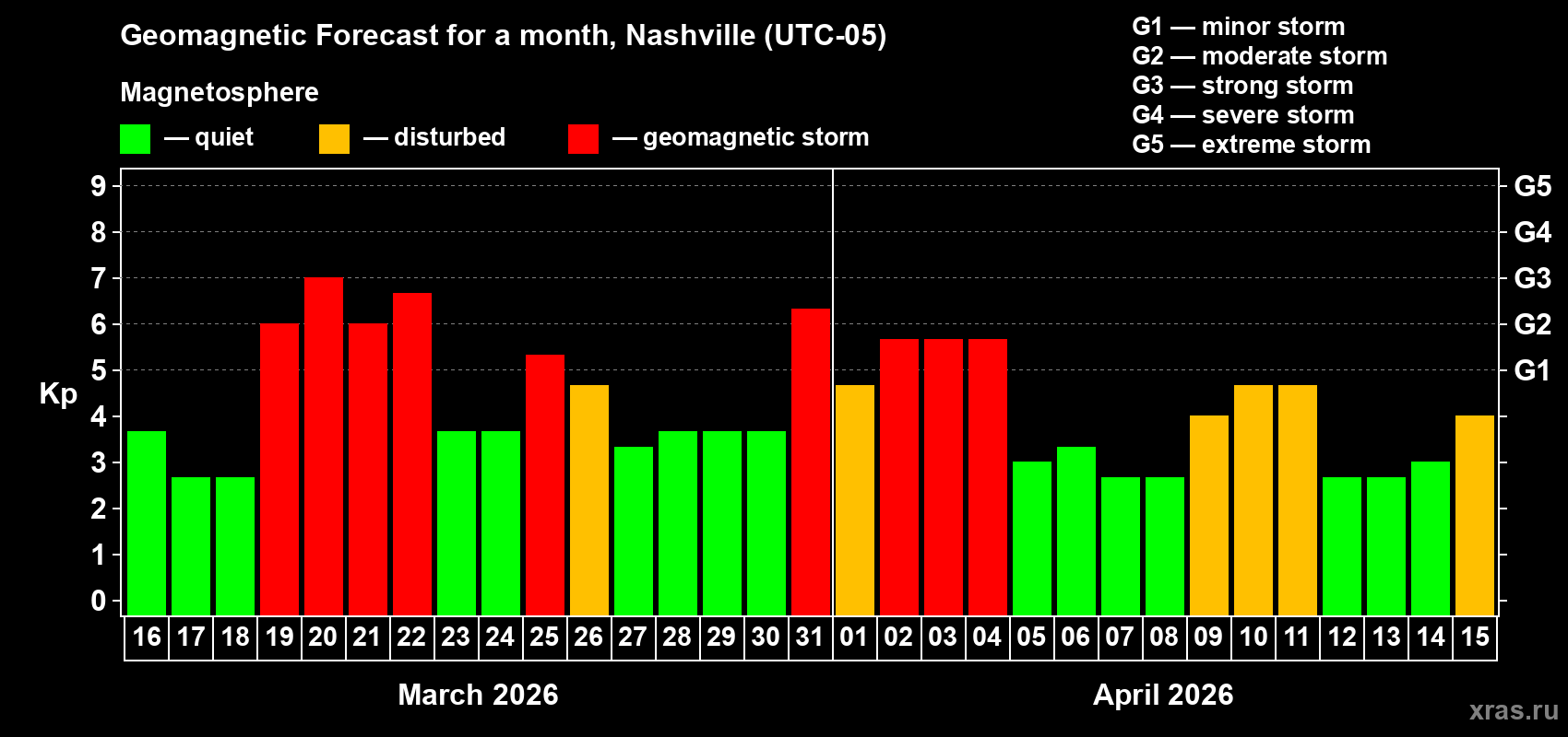 Forecast of the daily maximal value of geomagnetic index Kp for <b>1 month</b> (31 days) <b>from Mar 16, 2026 to Apr 15, 2026</b>
