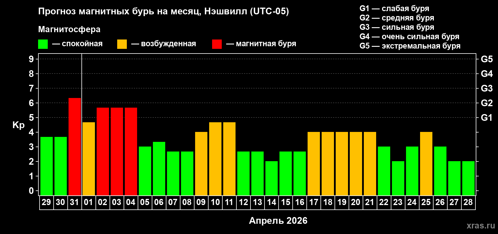 Прогноз максимального суточного геомагнитного индекса Kp на <b>1 месяц</b> (31 день) <b>с 29 марта по 28 апреля 2026 г</b>