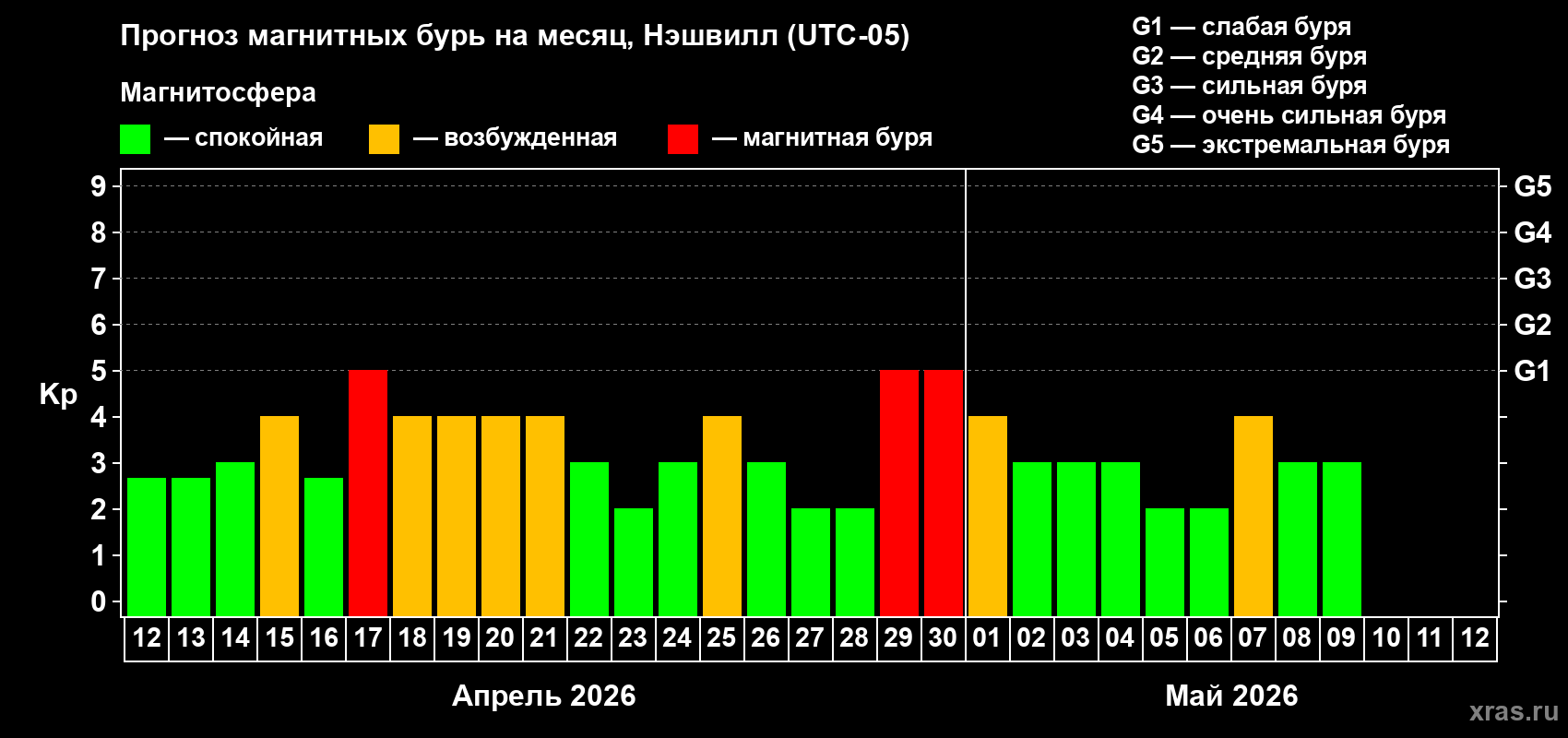 Прогноз максимального суточного геомагнитного индекса Kp на <b>1 месяц</b> (31 день) <b>с 12 апреля по 12 мая 2026 г</b>