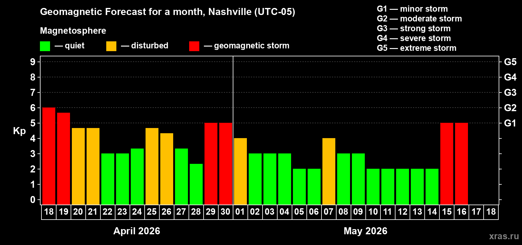 Forecast of the daily maximal value of geomagnetic index&nbsp;Kp for <b>1 month</b> (31 days) <b>from Apr 18, 2026 to May 18, 2026</b>