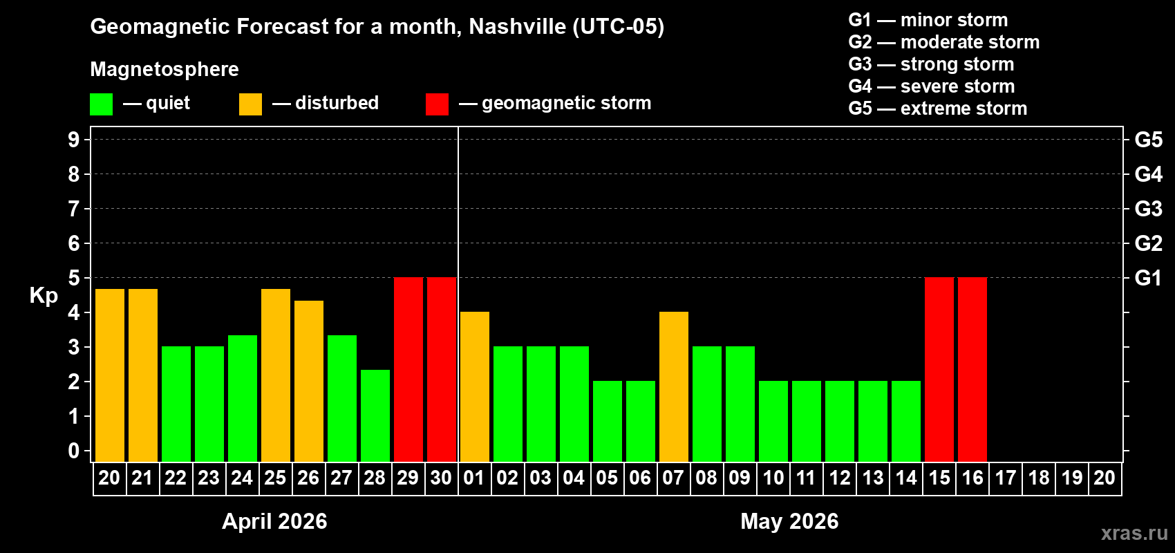 Forecast of the daily maximal value of geomagnetic index&nbsp;Kp for <b>1 month</b> (31 days) <b>from Apr 20, 2026 to May 20, 2026</b>