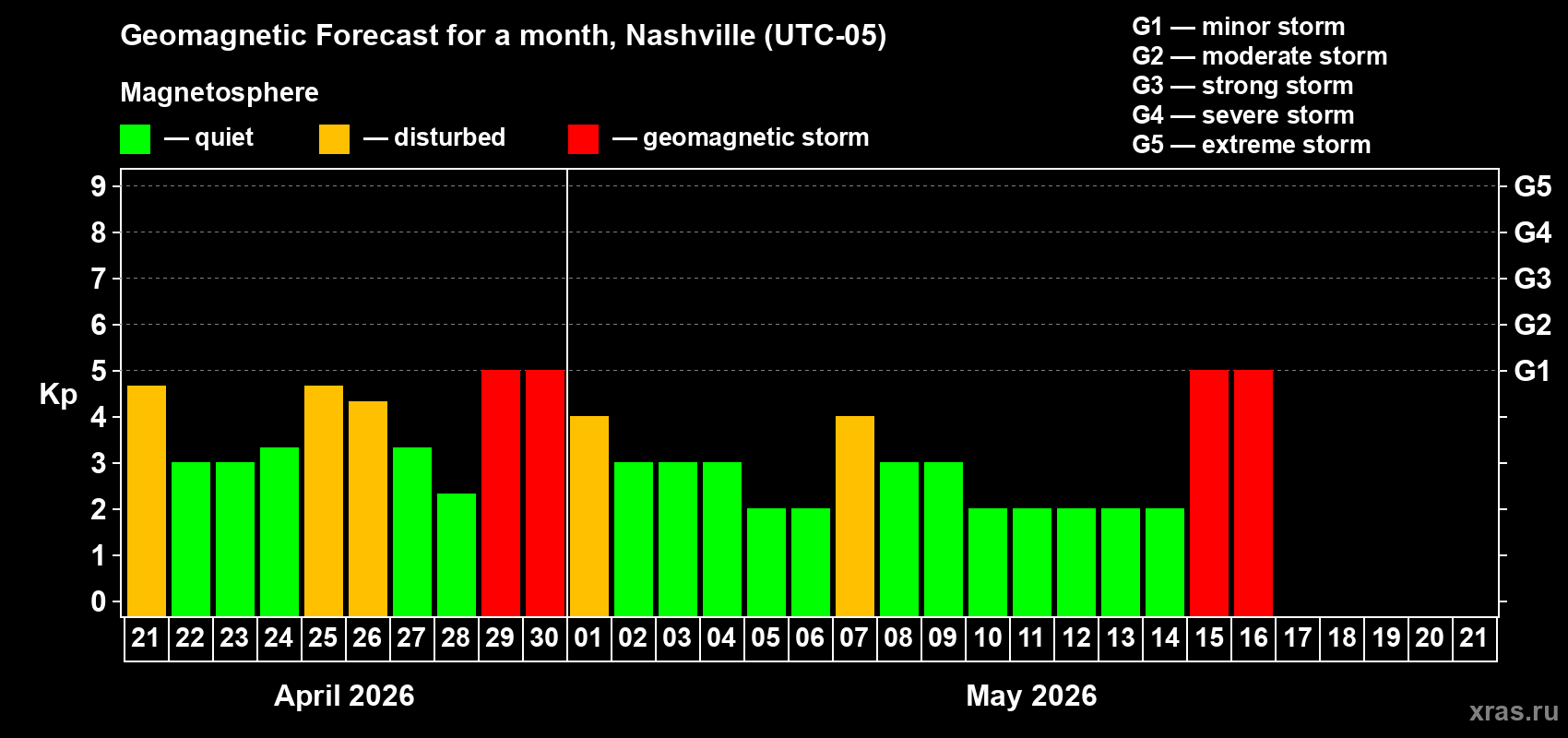 Forecast of the daily maximal value of geomagnetic index&nbsp;Kp for <b>1 month</b> (31 days) <b>from Apr 21, 2026 to May 21, 2026</b>