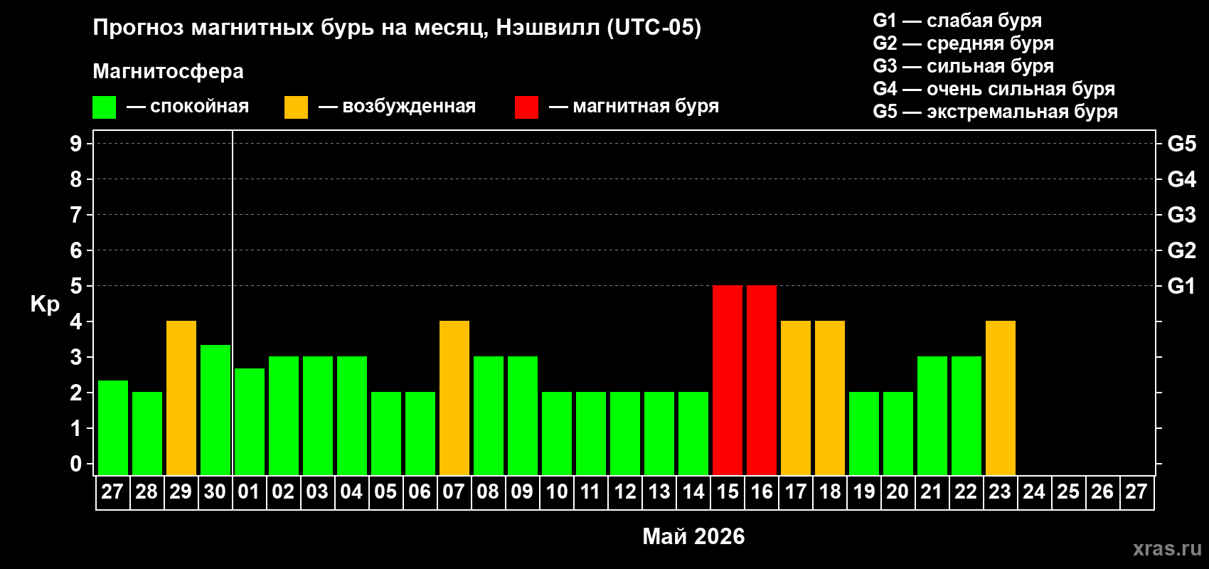 Прогноз максимального суточного геомагнитного индекса&nbsp;Kp на <b>1 месяц</b> (31 день) <b>с 27 апреля по 27 мая 2026 г</b>