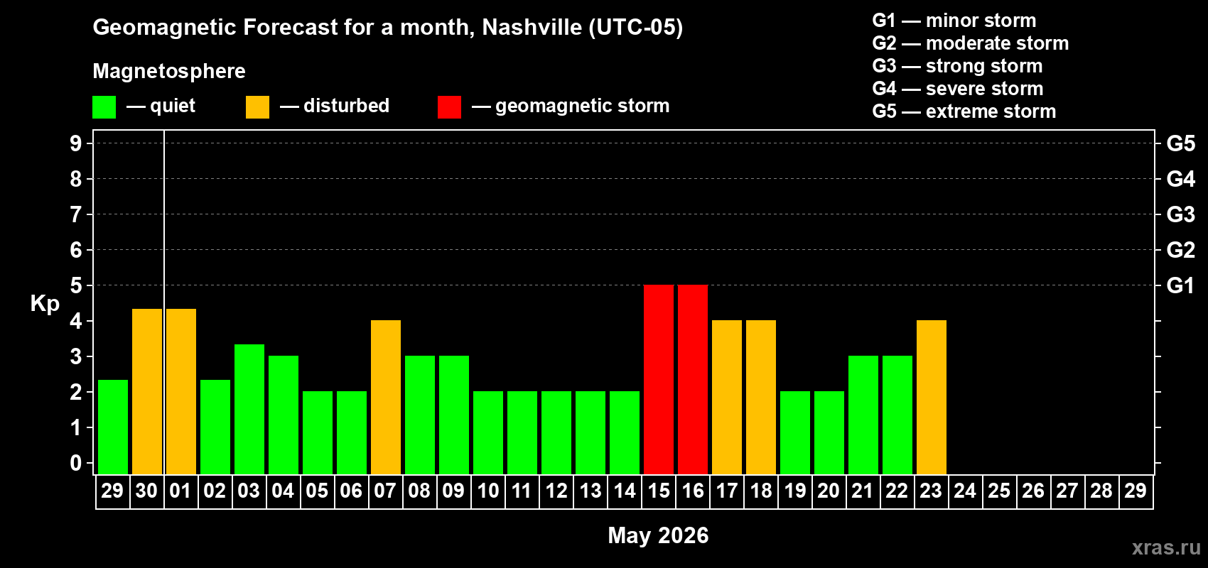 Forecast of the daily maximal value of geomagnetic index&nbsp;Kp for <b>1 month</b> (31 days) <b>from Apr 29, 2026 to May 29, 2026</b>