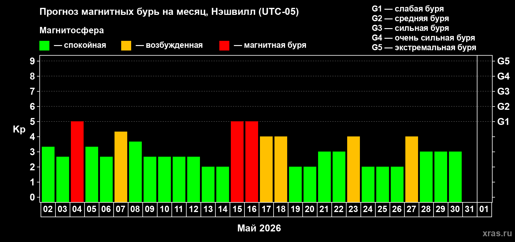 Прогноз максимального суточного геомагнитного индекса&nbsp;Kp на <b>1 месяц</b> (31 день) <b>с 02 мая по 01 июня 2026 г</b>