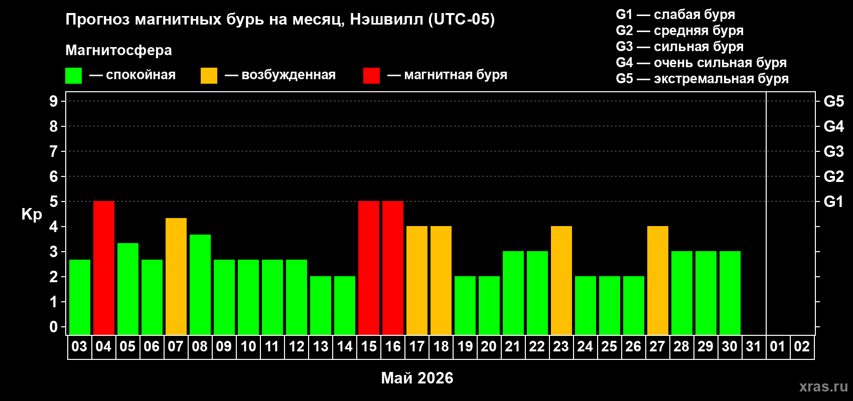 Прогноз максимального суточного геомагнитного индекса&nbsp;Kp на <b>1 месяц</b> (31 день) <b>с 03 мая по 02 июня 2026 г</b>