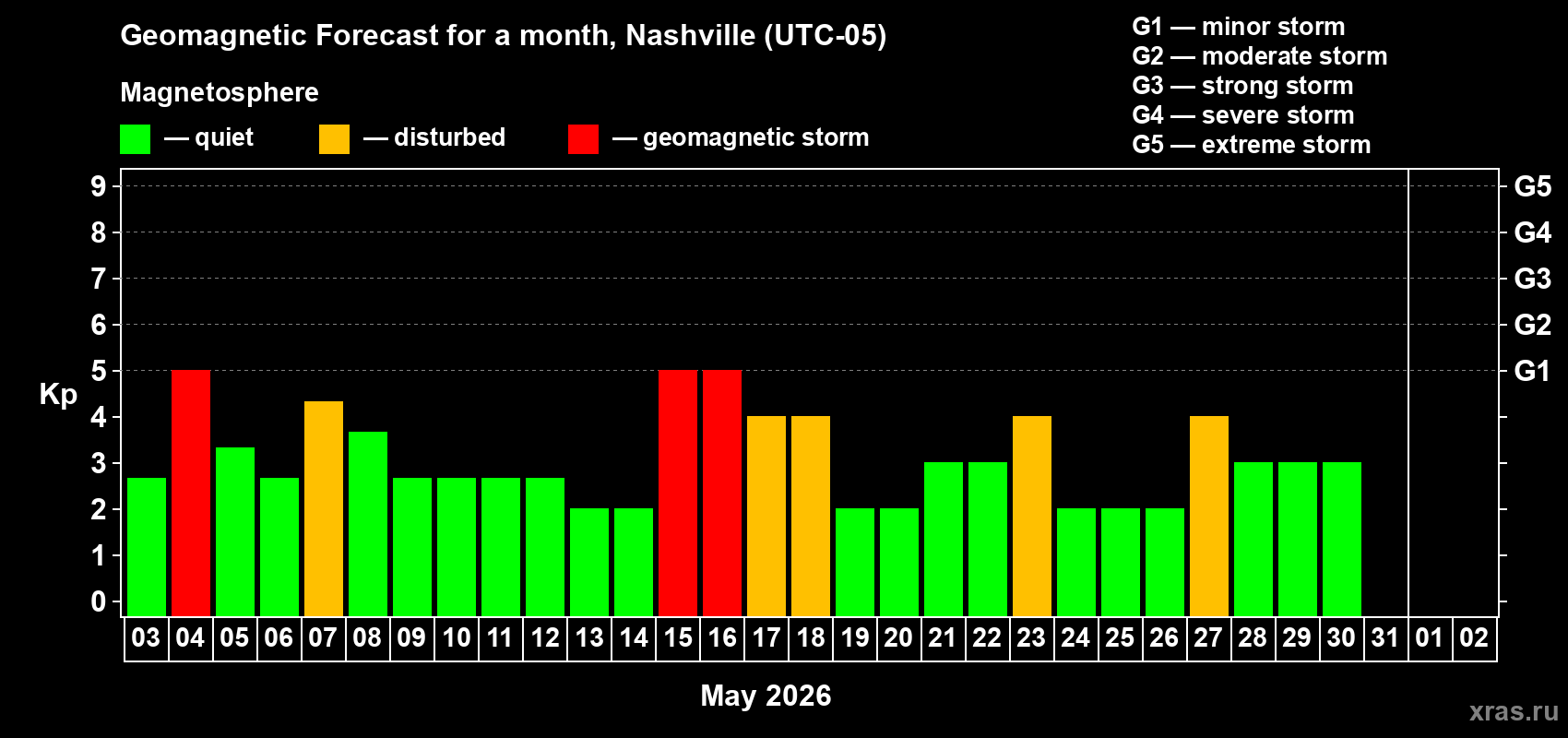 Forecast of the daily maximal value of geomagnetic index&nbsp;Kp for <b>1 month</b> (31 days) <b>from May 03, 2026 to Jun 02, 2026</b>