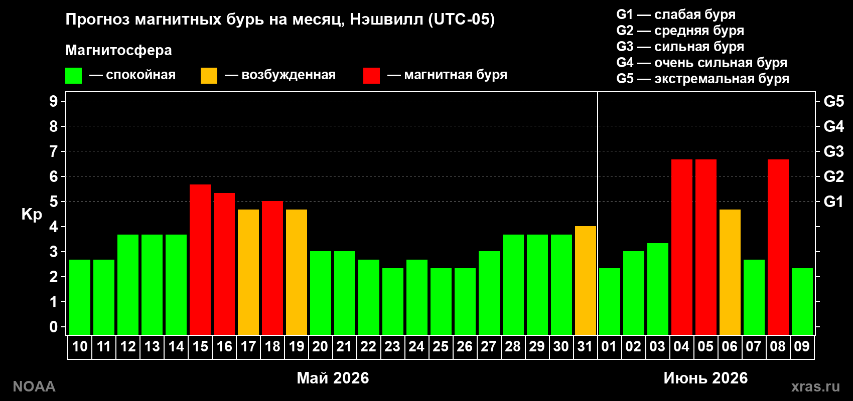 Прогноз максимального суточного геомагнитного индекса&nbsp;Kp на <b>1 месяц</b> (31 день) <b>с 10 мая по 09 июня 2026 г</b>