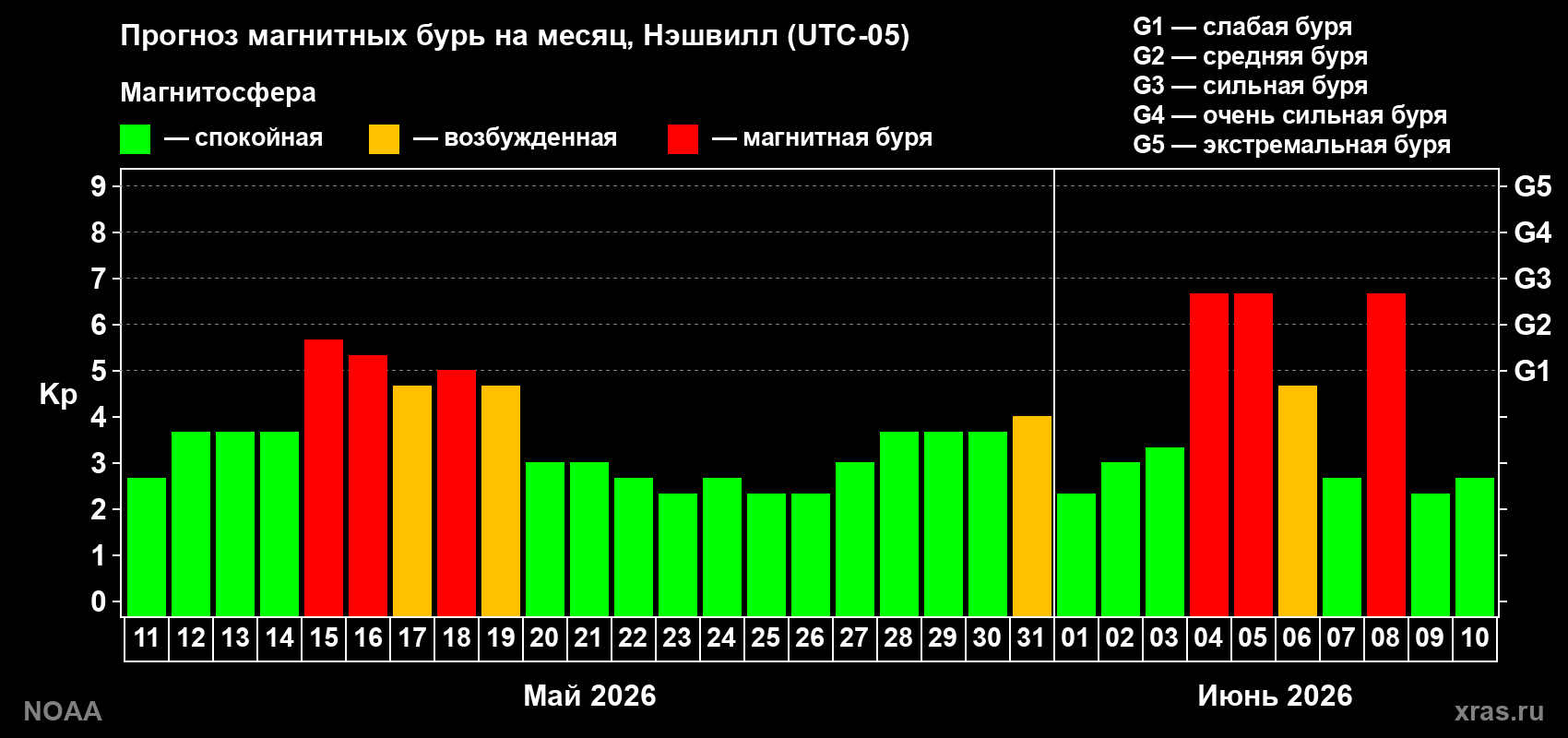 Прогноз максимального суточного геомагнитного индекса&nbsp;Kp на <b>1 месяц</b> (31 день) <b>с 11 мая по 10 июня 2026 г</b>