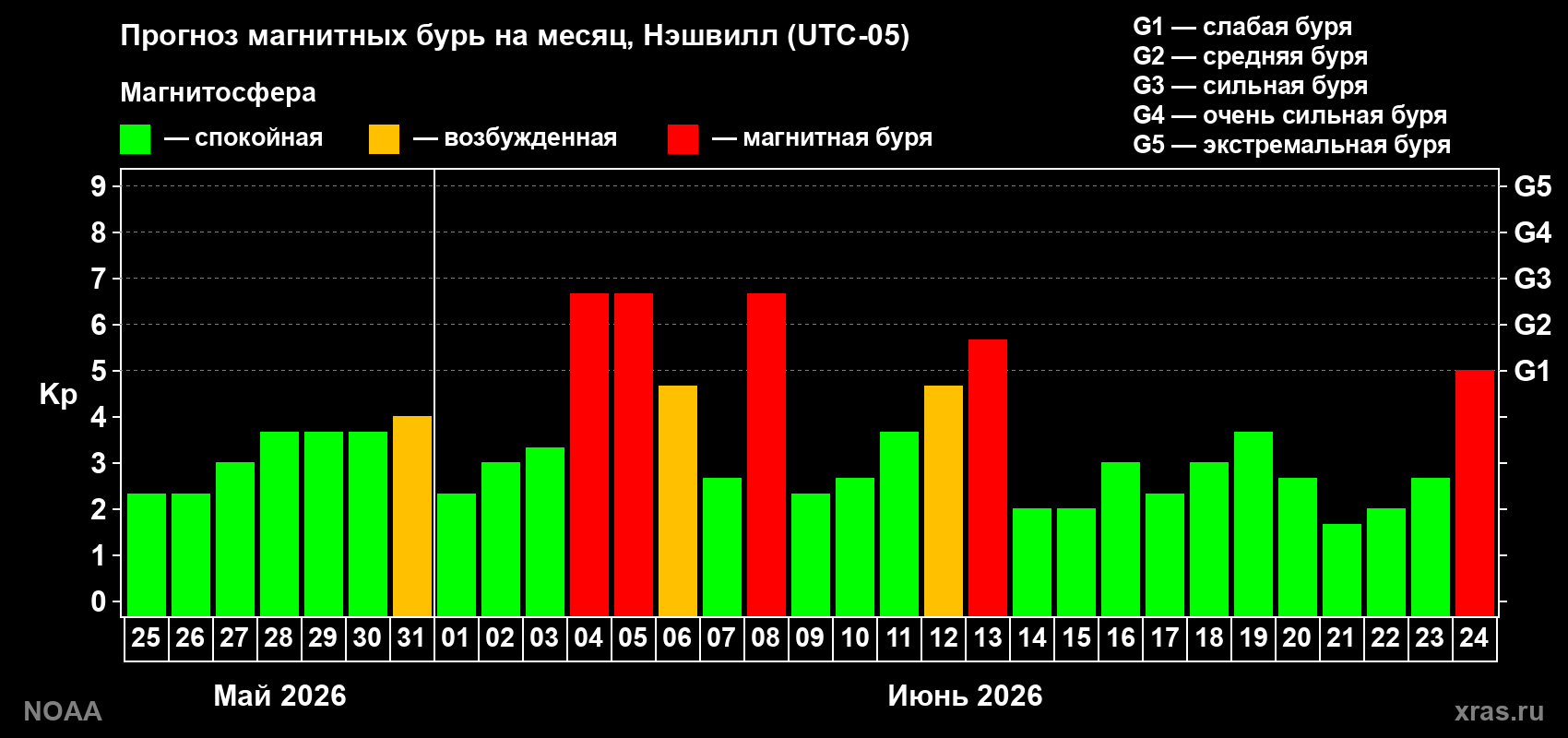 Прогноз максимального суточного геомагнитного индекса&nbsp;Kp на <b>1 месяц</b> (31 день) <b>с 25 мая по 24 июня 2026 г</b>