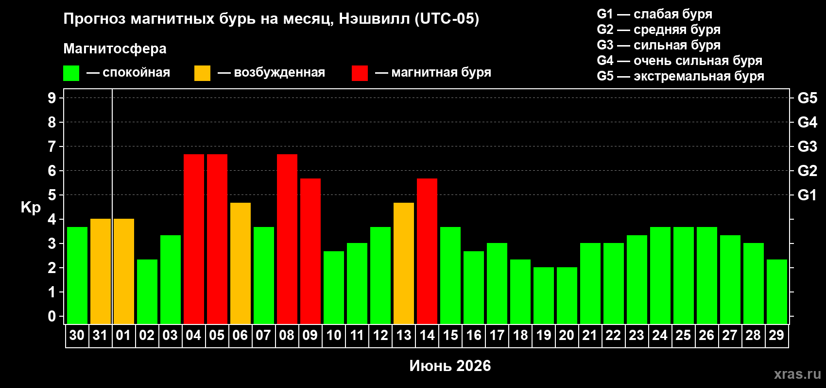Прогноз максимального суточного геомагнитного индекса Kp на <b>1 месяц</b> (31 день) <b>с 30 мая по 29 июня 2026 г</b>