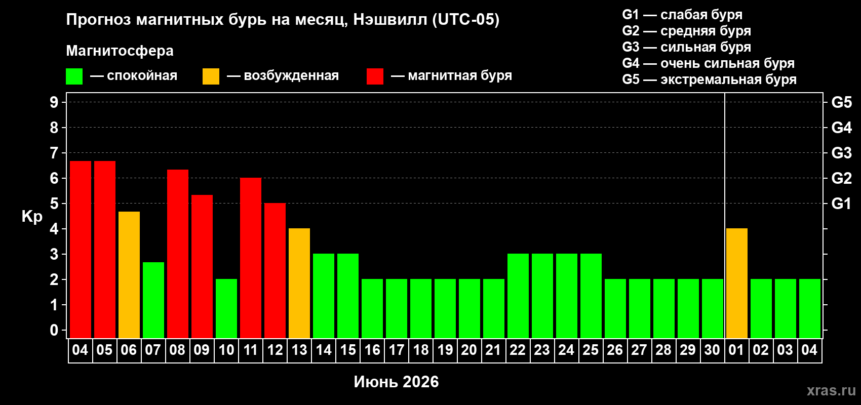 Прогноз максимального суточного геомагнитного индекса&nbsp;Kp на <b>1 месяц</b> (31 день) <b>с 04 июня по 04 июля 2026 г</b>