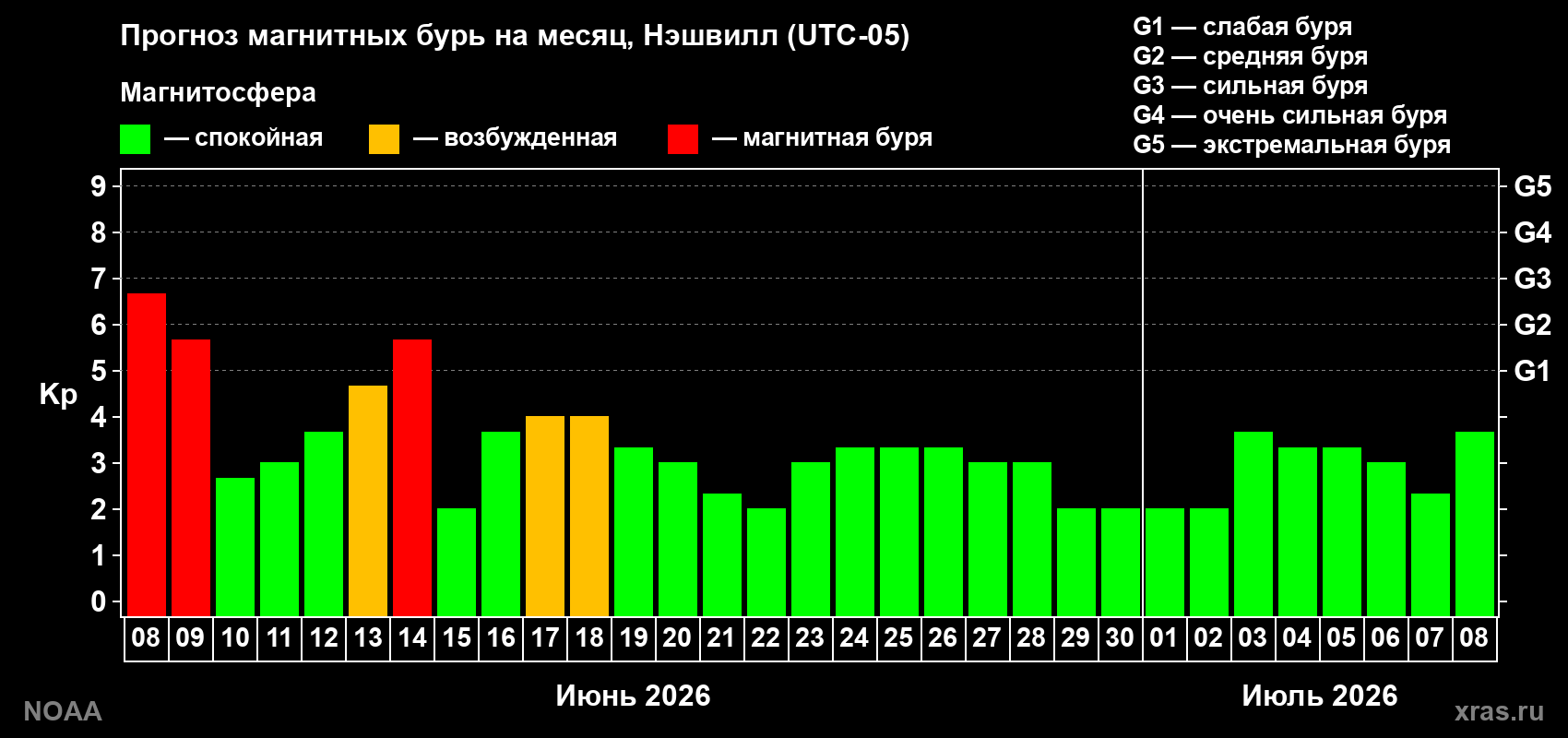 Прогноз максимального суточного геомагнитного индекса Kp на <b>1 месяц</b> (31 день) <b>с 08 июня по 08 июля 2026 г</b>