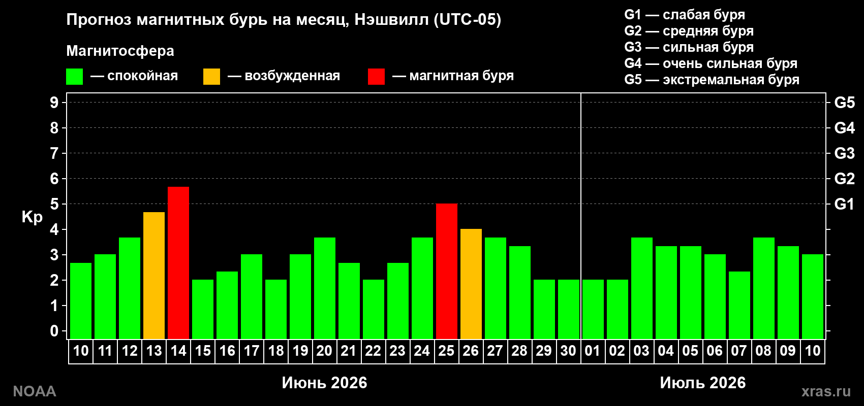 Прогноз максимального суточного геомагнитного индекса&nbsp;Kp на <b>1 месяц</b> (31 день) <b>с 10 июня по 10 июля 2026 г</b>