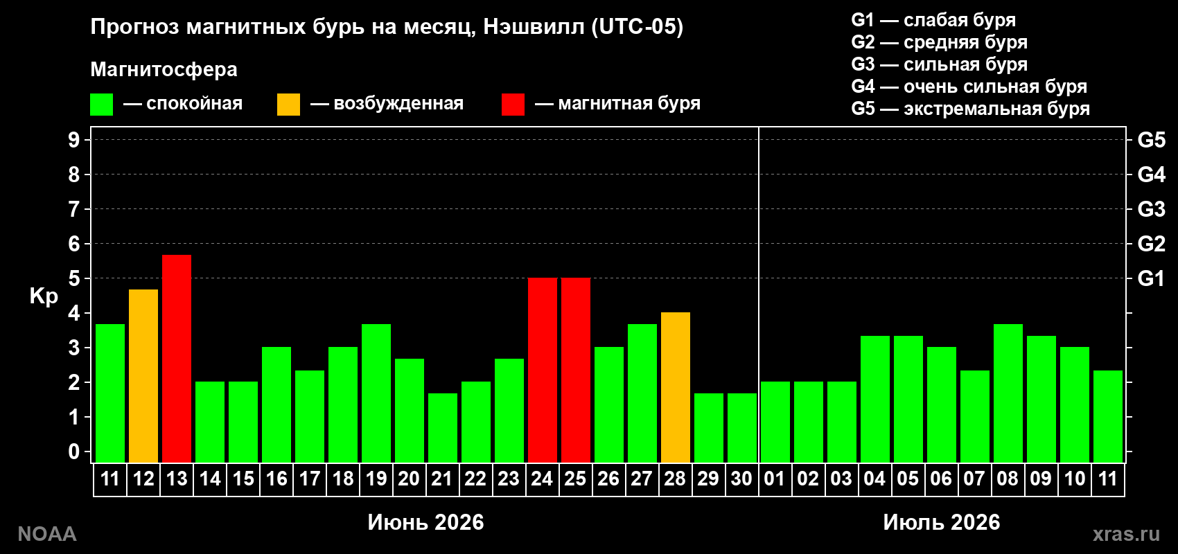 Прогноз максимального суточного геомагнитного индекса&nbsp;Kp на <b>1 месяц</b> (31 день) <b>с 11 июня по 11 июля 2026 г</b>