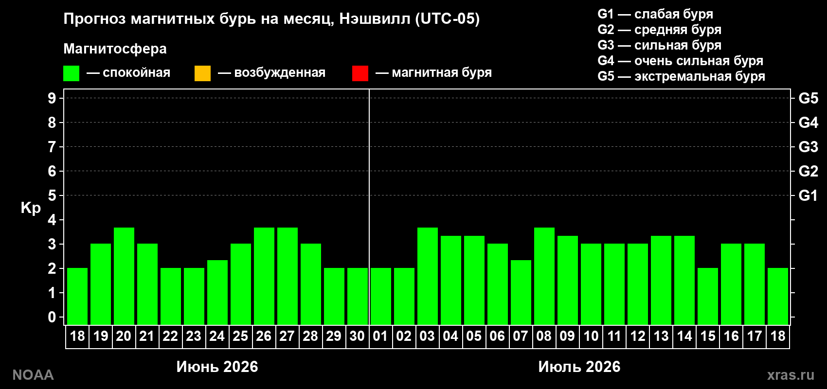 Прогноз максимального суточного геомагнитного индекса&nbsp;Kp на <b>1 месяц</b> (31 день) <b>с 18 июня по 18 июля 2026 г</b>
