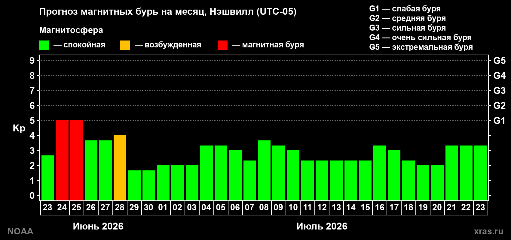 Прогноз максимального суточного геомагнитного индекса&nbsp;Kp на <b>1 месяц</b> (31 день) <b>с 23 июня по 23 июля 2026 г</b>