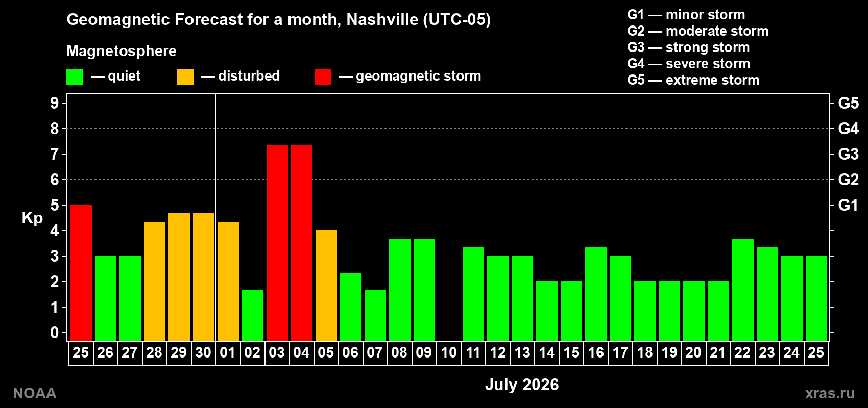 Kp long forecast