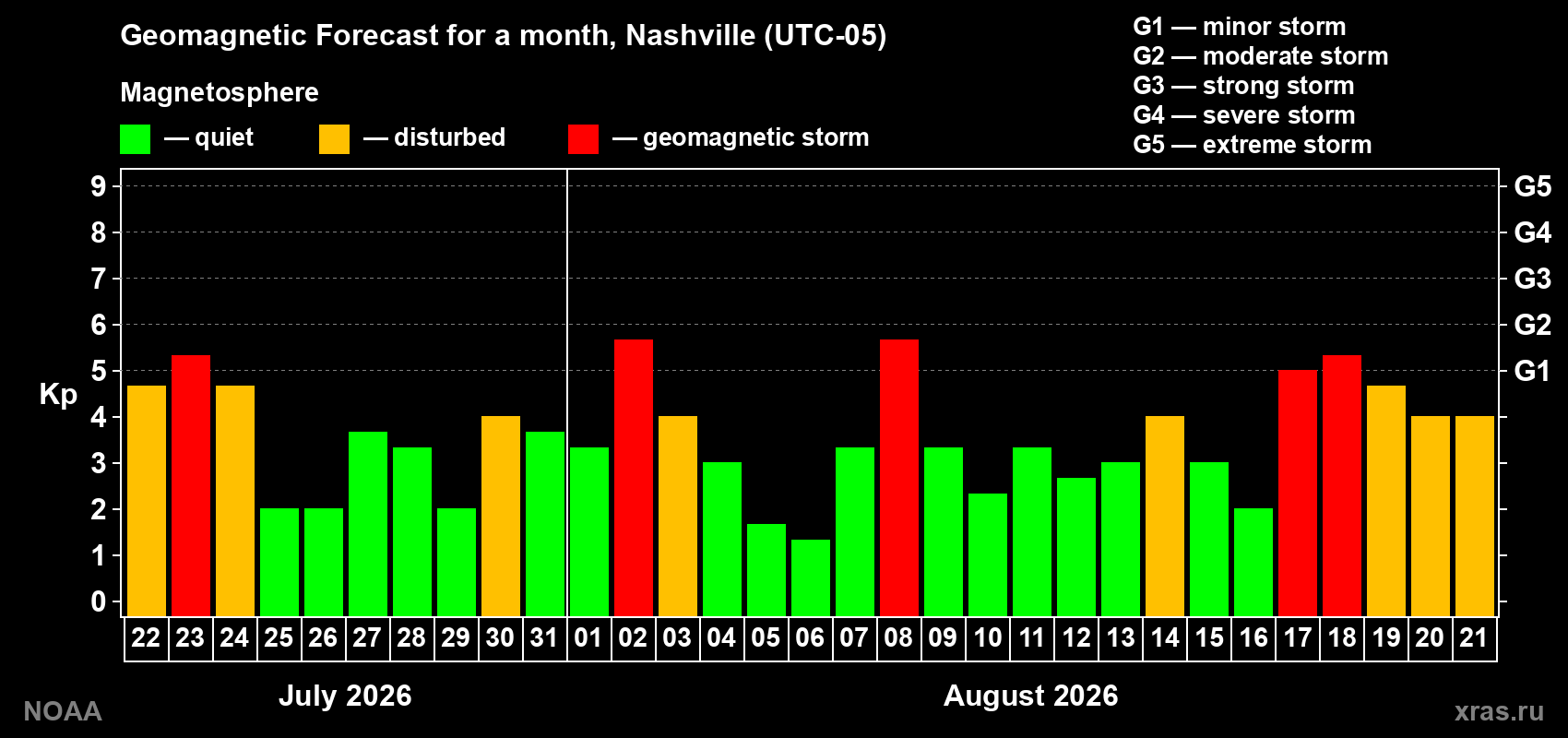 Geomagnetic index Kp forecast for the next month