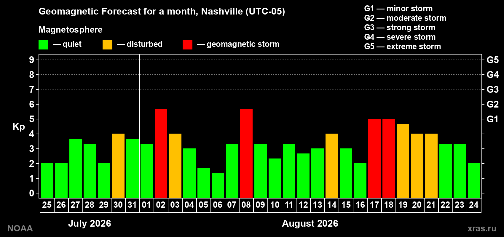 Geomagnetic index Kp forecast for the next month