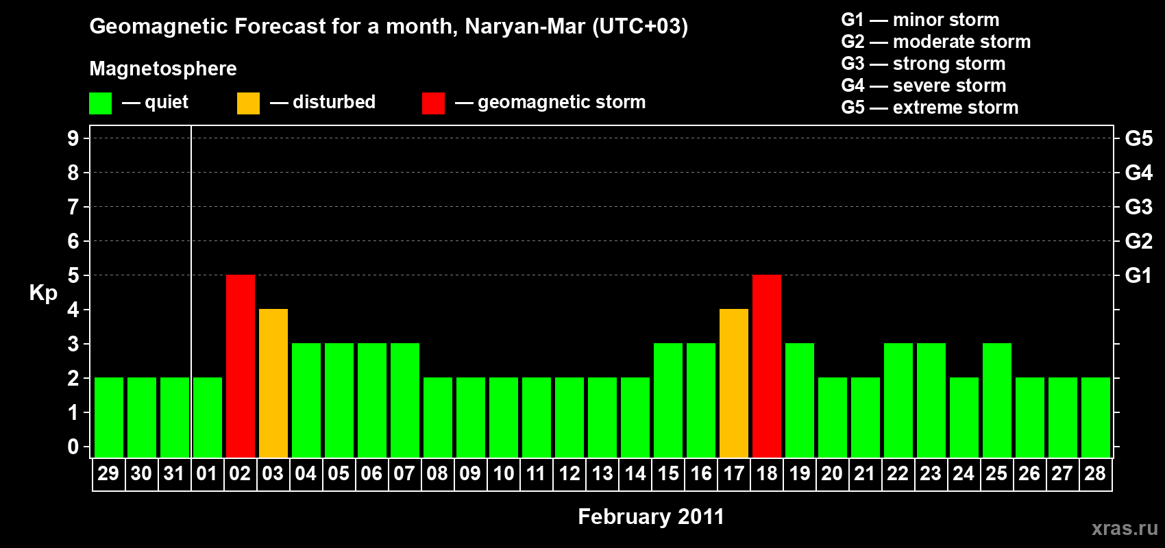 Forecast of the daily maximal value of geomagnetic index Kp for <b>1 month</b> (31 days) <b>from Jan 29, 2011 to Feb 28, 2011</b>