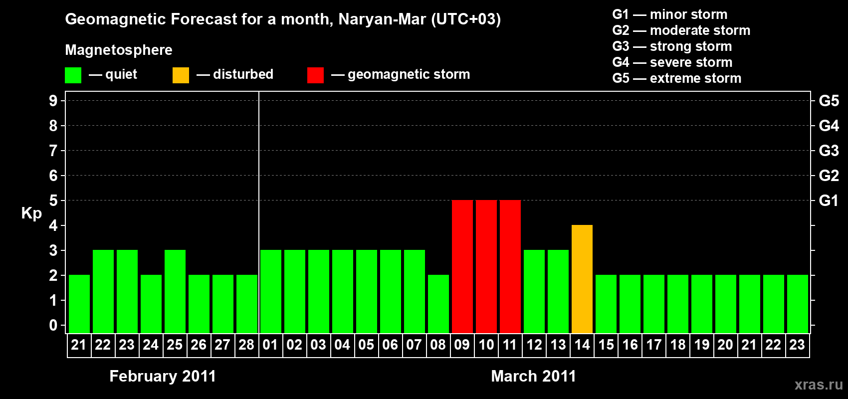 Forecast of the daily maximal value of geomagnetic index Kp for <b>1 month</b> (31 days) <b>from Feb 21, 2011 to Mar 23, 2011</b>