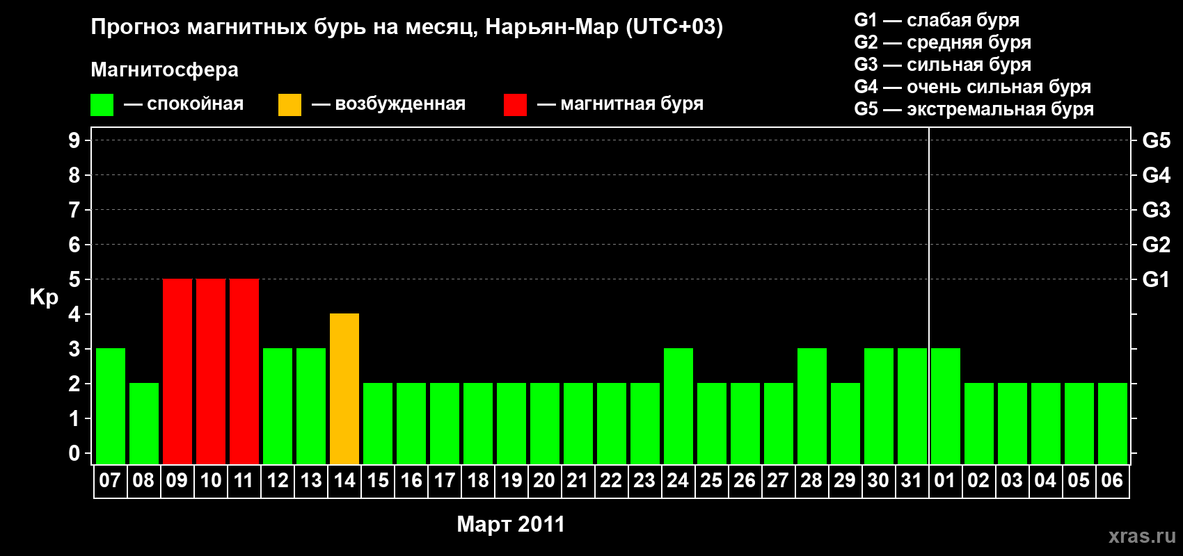 Прогноз максимального суточного геомагнитного индекса Kp на <b>1 месяц</b> (31 день) <b>с 07 марта по 06 апреля 2011 г</b>