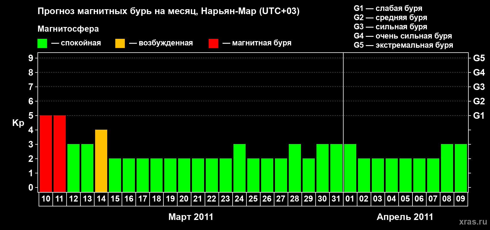 Прогноз максимального суточного геомагнитного индекса Kp на <b>1 месяц</b> (31 день) <b>с 10 марта по 09 апреля 2011 г</b>