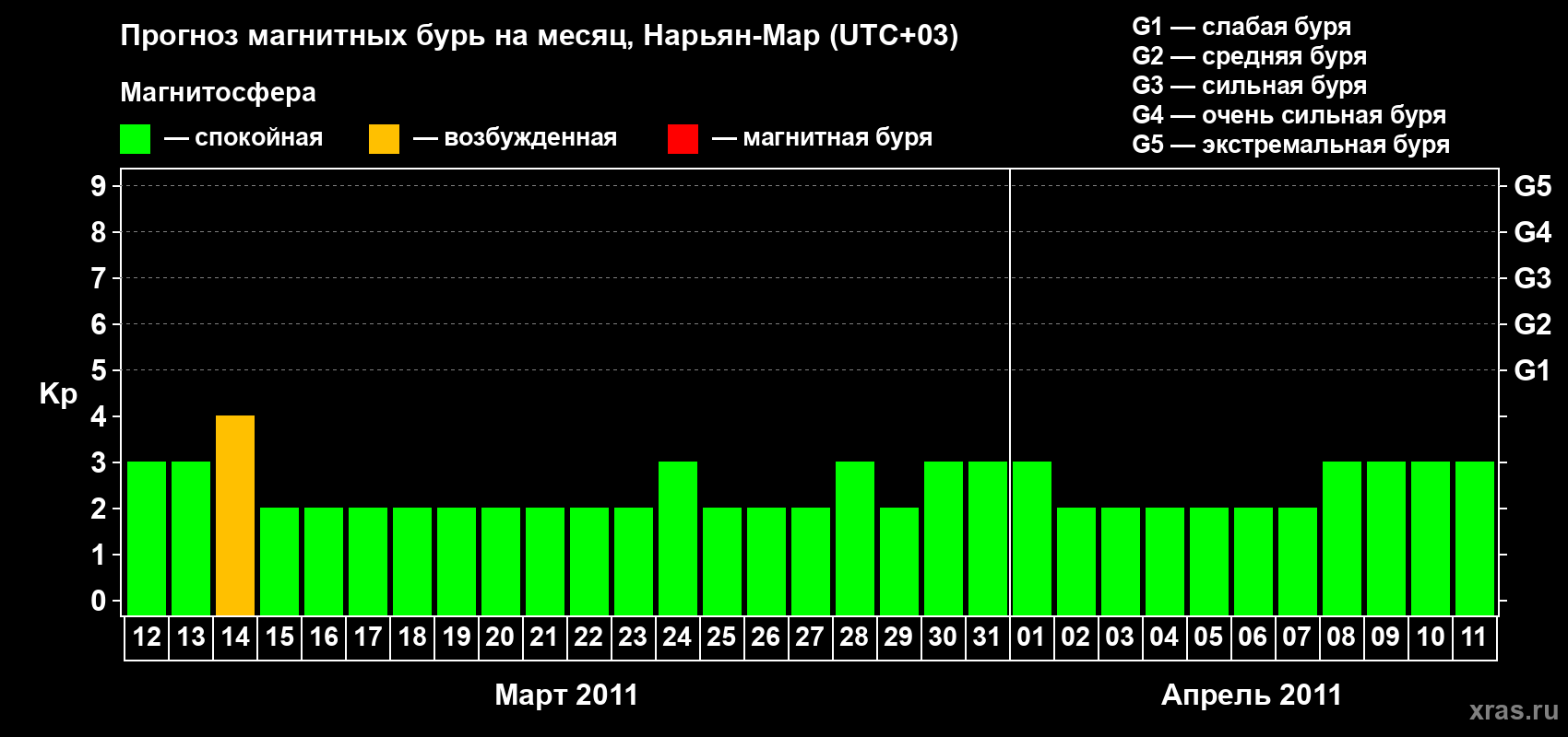 Прогноз максимального суточного геомагнитного индекса Kp на <b>1 месяц</b> (31 день) <b>с 12 марта по 11 апреля 2011 г</b>