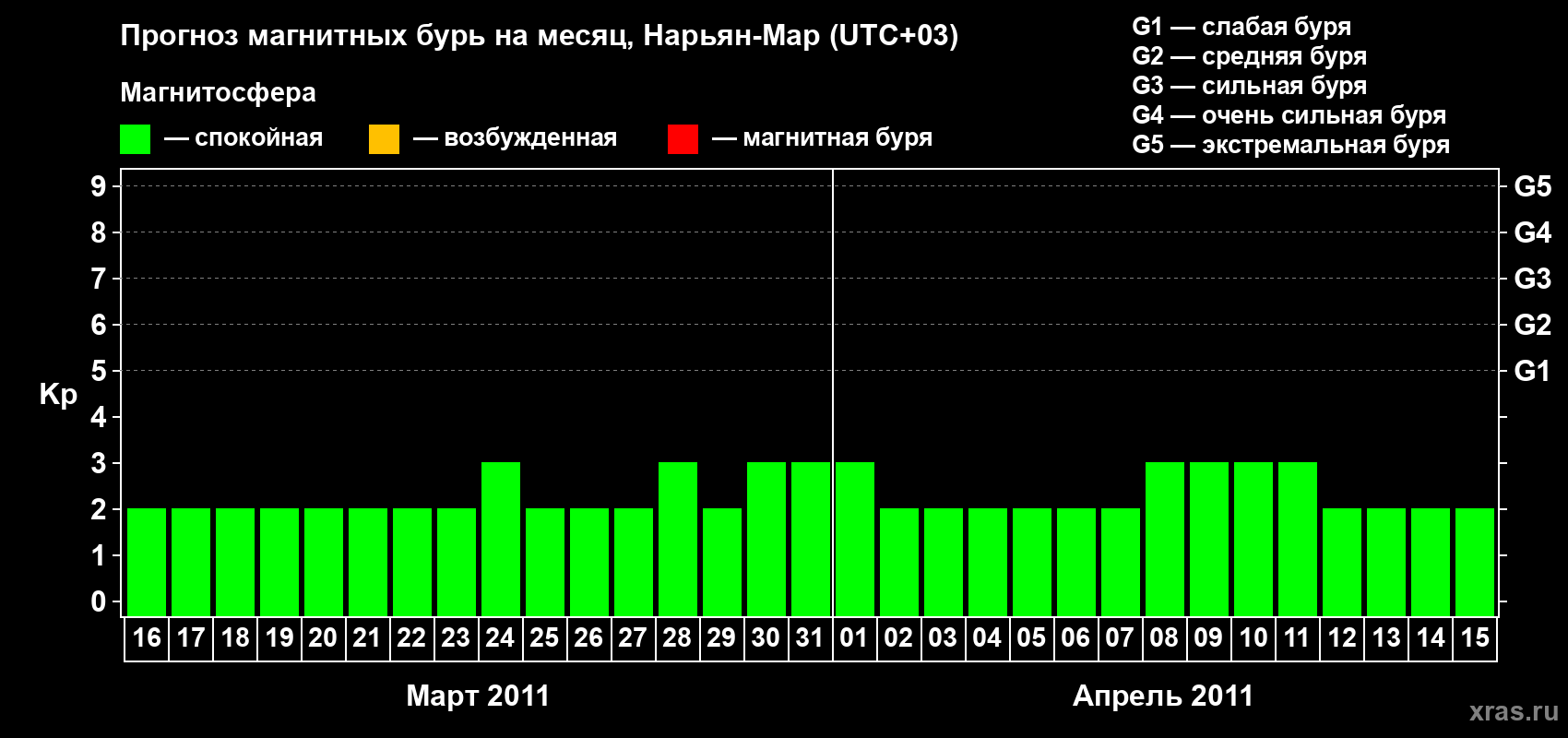 Прогноз максимального суточного геомагнитного индекса Kp на <b>1 месяц</b> (31 день) <b>с 16 марта по 15 апреля 2011 г</b>