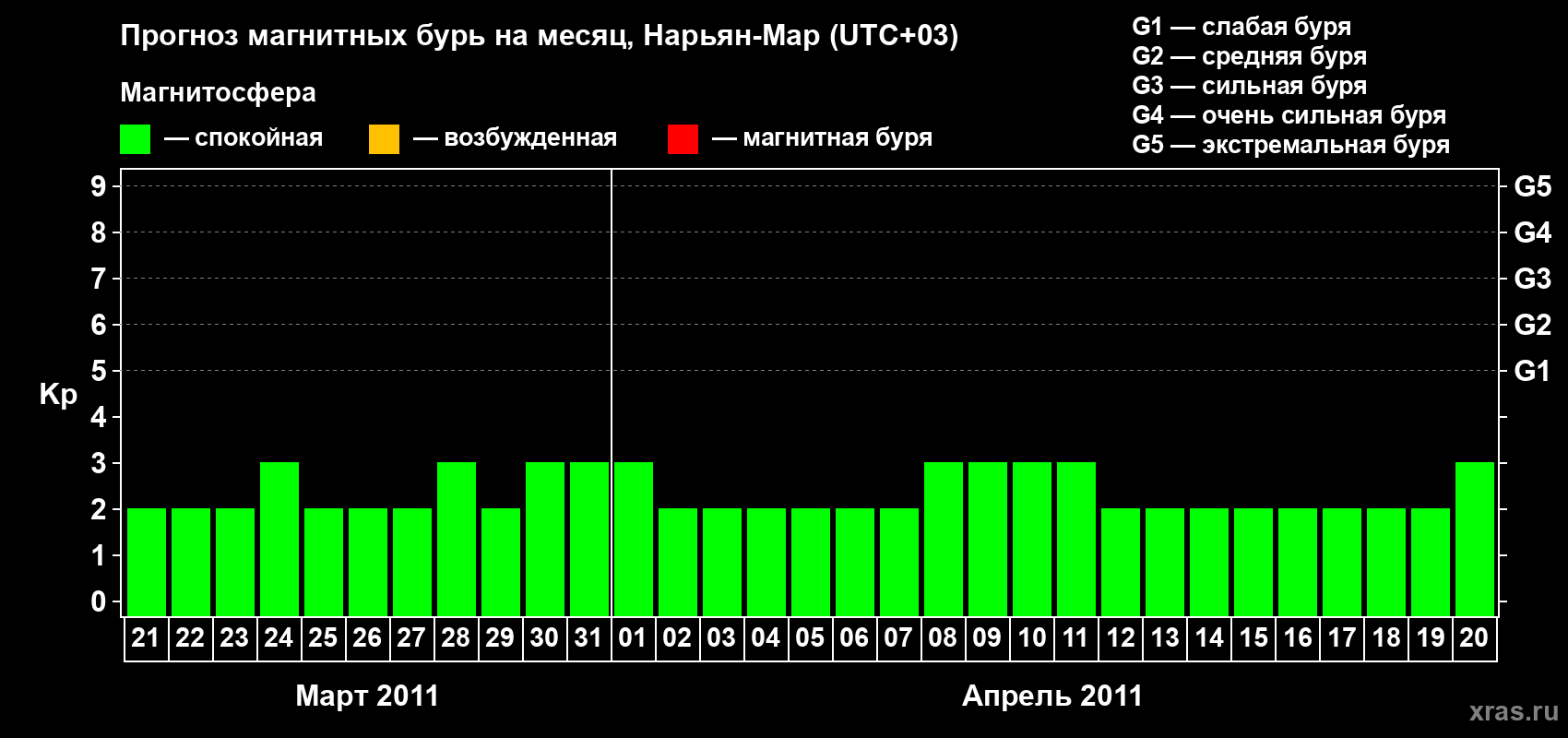 Прогноз максимального суточного геомагнитного индекса Kp на <b>1 месяц</b> (31 день) <b>с 21 марта по 20 апреля 2011 г</b>