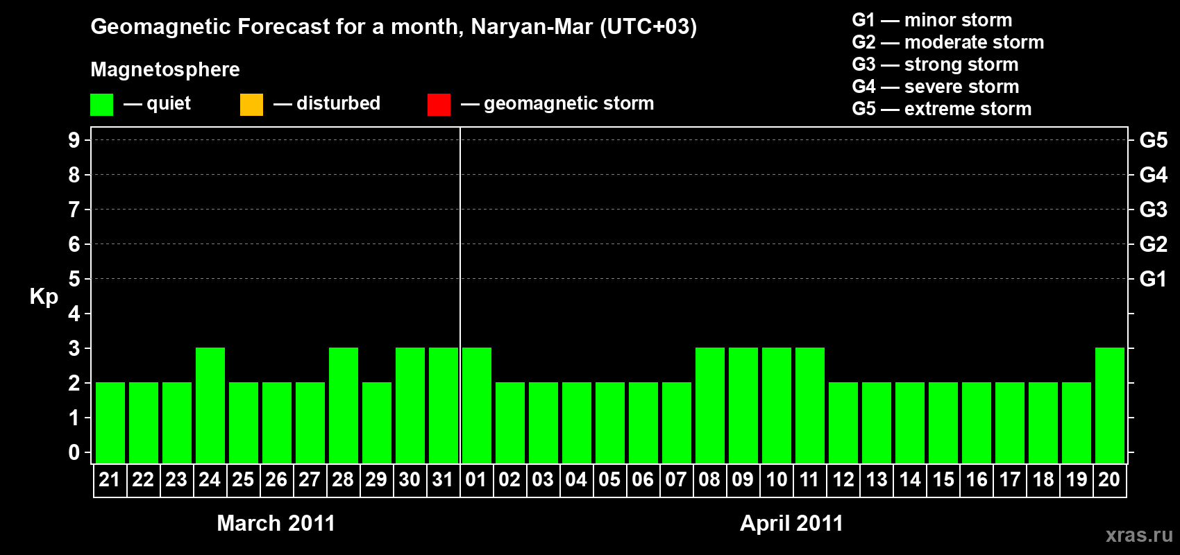 Forecast of the daily maximal value of geomagnetic index Kp for <b>1 month</b> (31 days) <b>from Mar 21, 2011 to Apr 20, 2011</b>