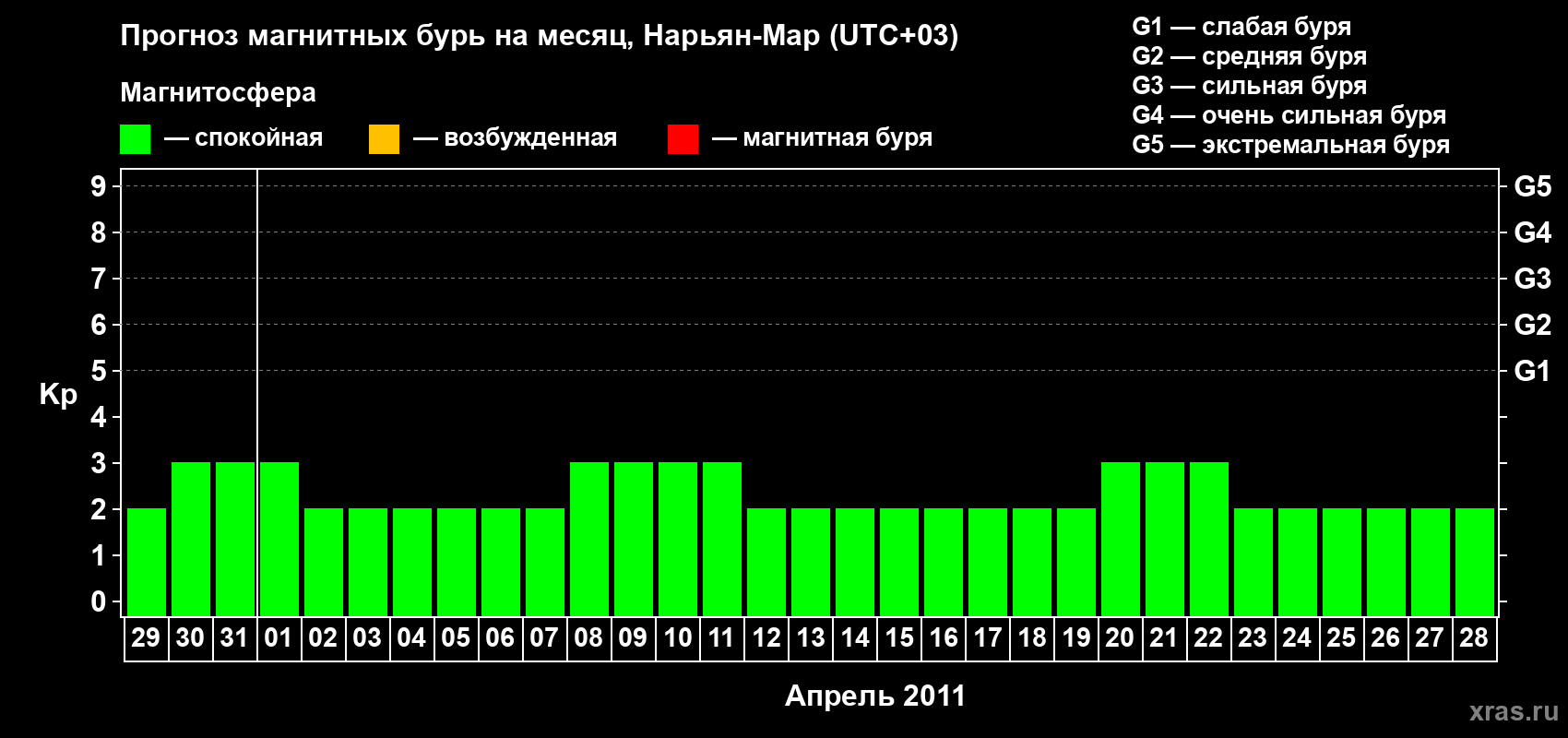 Прогноз максимального суточного геомагнитного индекса Kp на <b>1 месяц</b> (31 день) <b>с 29 марта по 28 апреля 2011 г</b>