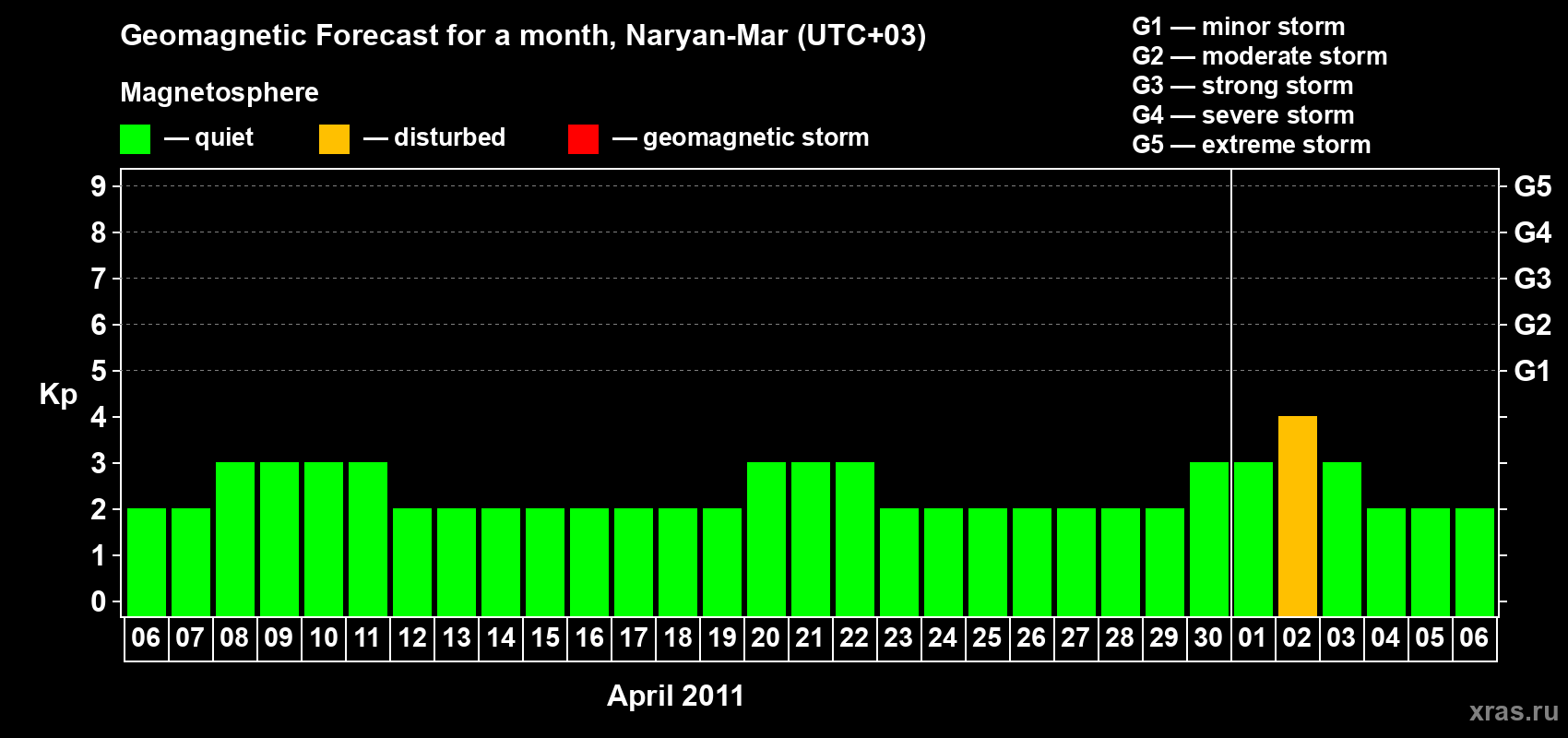Forecast of the daily maximal value of geomagnetic index Kp for <b>1 month</b> (31 days) <b>from Apr 06, 2011 to May 06, 2011</b>