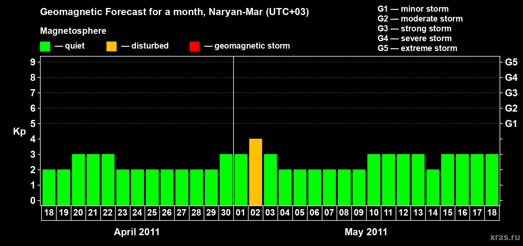 Forecast of the daily maximal value of geomagnetic index Kp for <b>1 month</b> (31 days) <b>from Apr 18, 2011 to May 18, 2011</b>