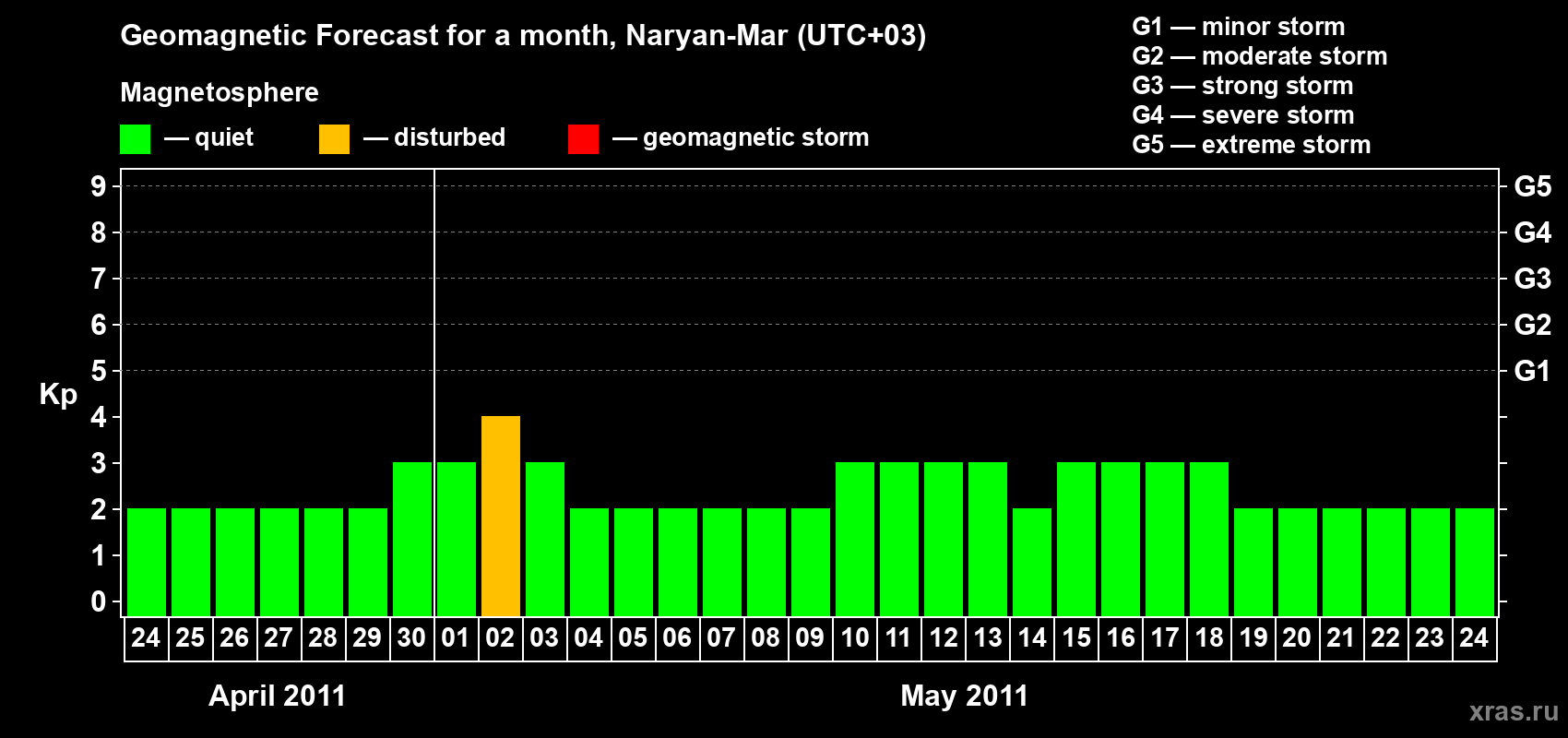Forecast of the daily maximal value of geomagnetic index Kp for <b>1 month</b> (31 days) <b>from Apr 24, 2011 to May 24, 2011</b>