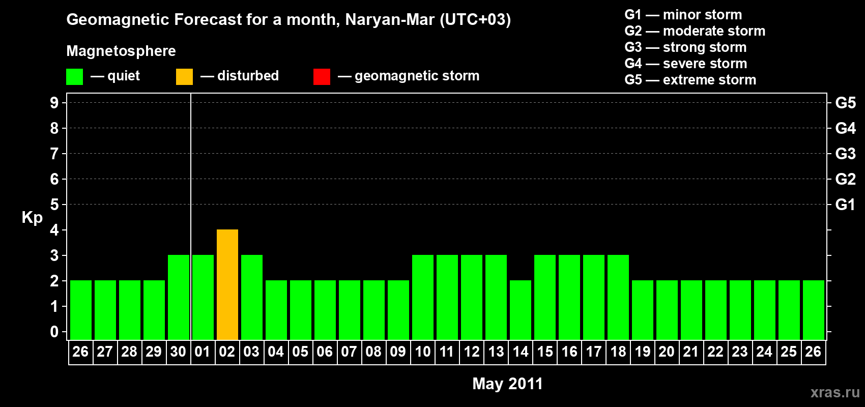Forecast of the daily maximal value of geomagnetic index Kp for <b>1 month</b> (31 days) <b>from Apr 26, 2011 to May 26, 2011</b>