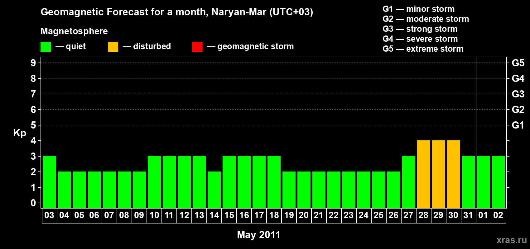 Forecast of the daily maximal value of geomagnetic index Kp for <b>1 month</b> (31 days) <b>from May 03, 2011 to Jun 02, 2011</b>