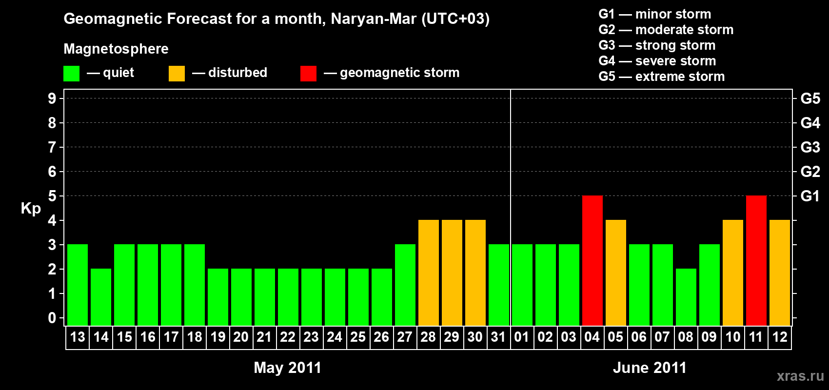 Forecast of the daily maximal value of geomagnetic index Kp for <b>1 month</b> (31 days) <b>from May 13, 2011 to Jun 12, 2011</b>