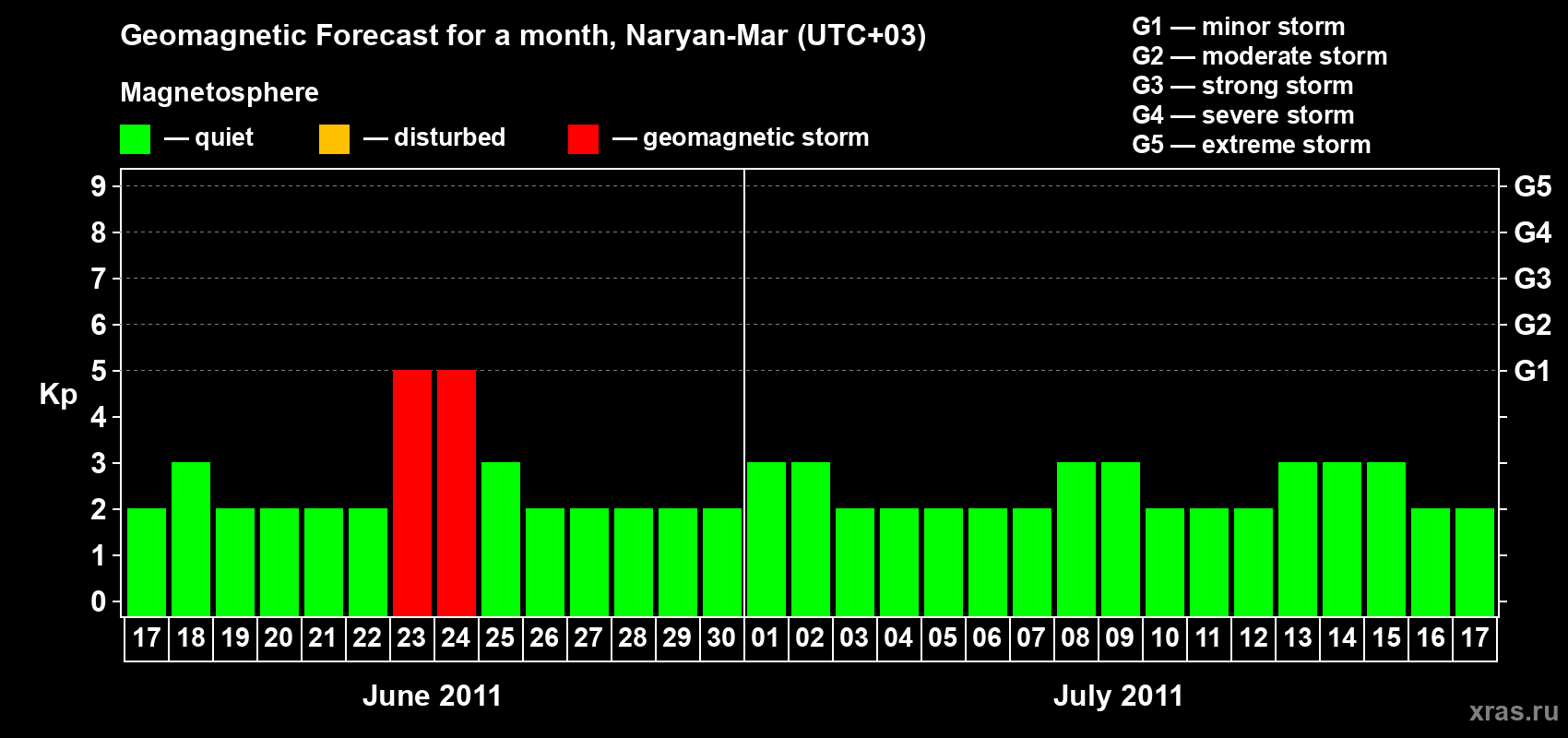 Forecast of the daily maximal value of geomagnetic index Kp for <b>1 month</b> (31 days) <b>from Jun 17, 2011 to Jul 17, 2011</b>