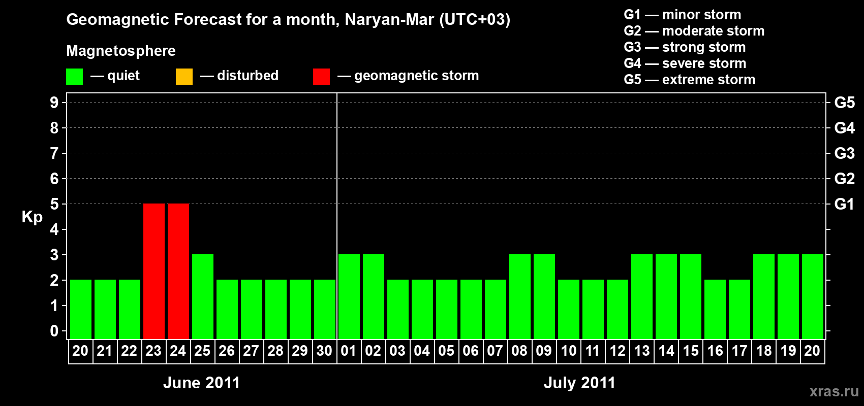 Forecast of the daily maximal value of geomagnetic index Kp for <b>1 month</b> (31 days) <b>from Jun 20, 2011 to Jul 20, 2011</b>