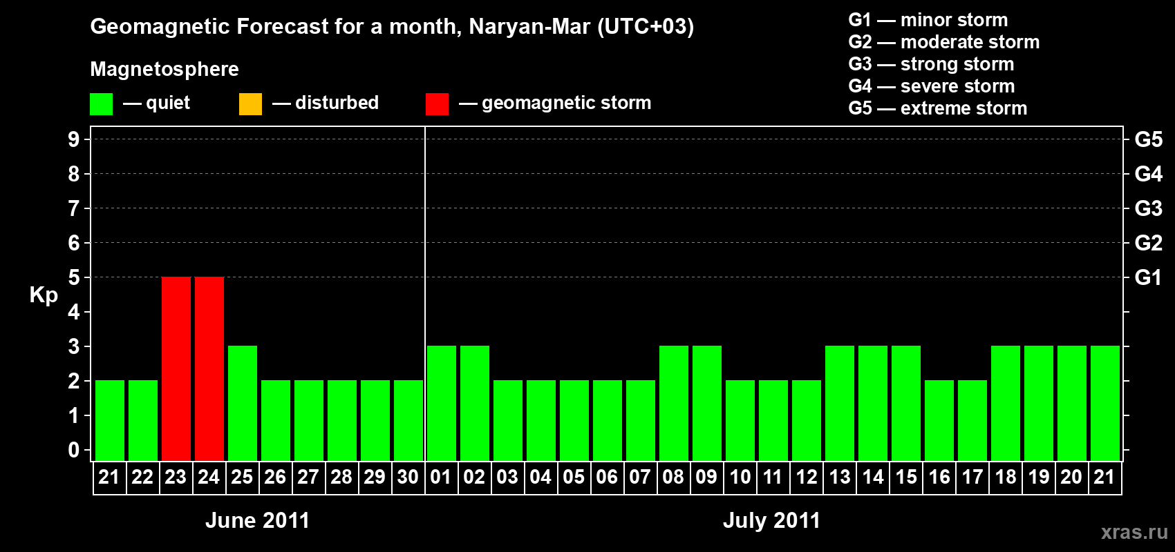 Forecast of the daily maximal value of geomagnetic index Kp for <b>1 month</b> (31 days) <b>from Jun 21, 2011 to Jul 21, 2011</b>