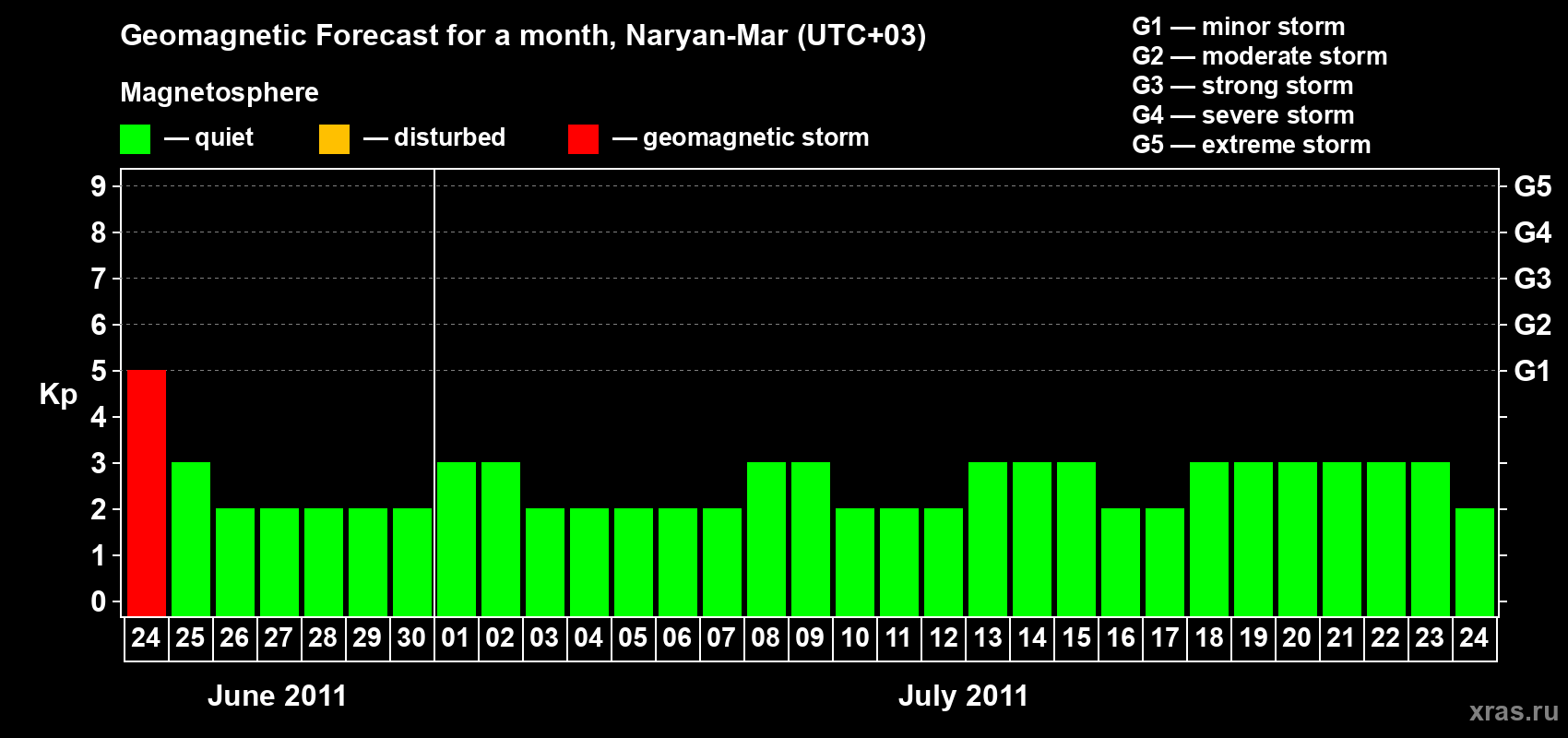 Forecast of the daily maximal value of geomagnetic index Kp for <b>1 month</b> (31 days) <b>from Jun 24, 2011 to Jul 24, 2011</b>