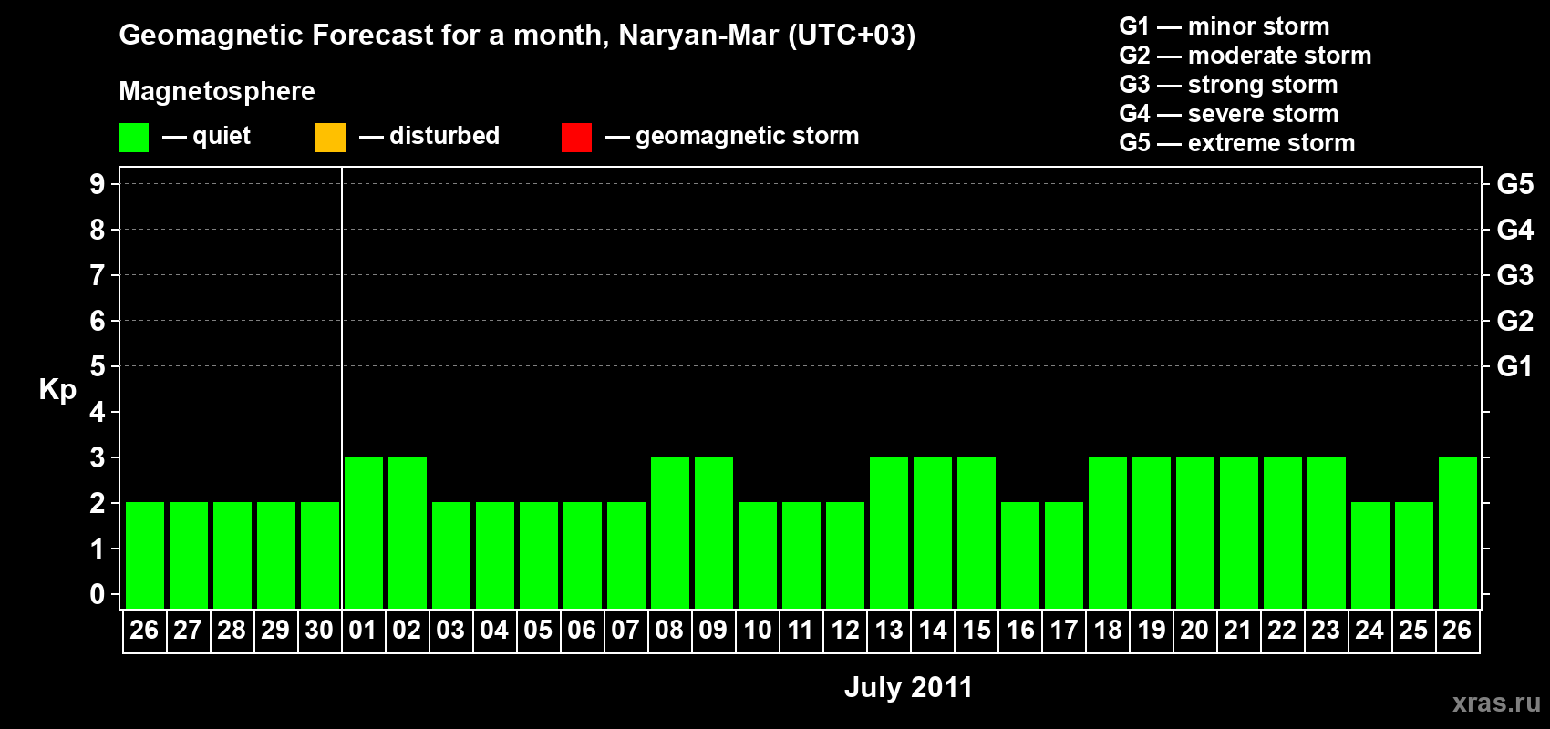 Forecast of the daily maximal value of geomagnetic index Kp for <b>1 month</b> (31 days) <b>from Jun 26, 2011 to Jul 26, 2011</b>